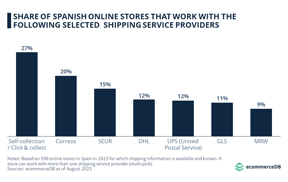 Share of Spanish Online Stores That Work With the Following Selected Shipping Service Providers	