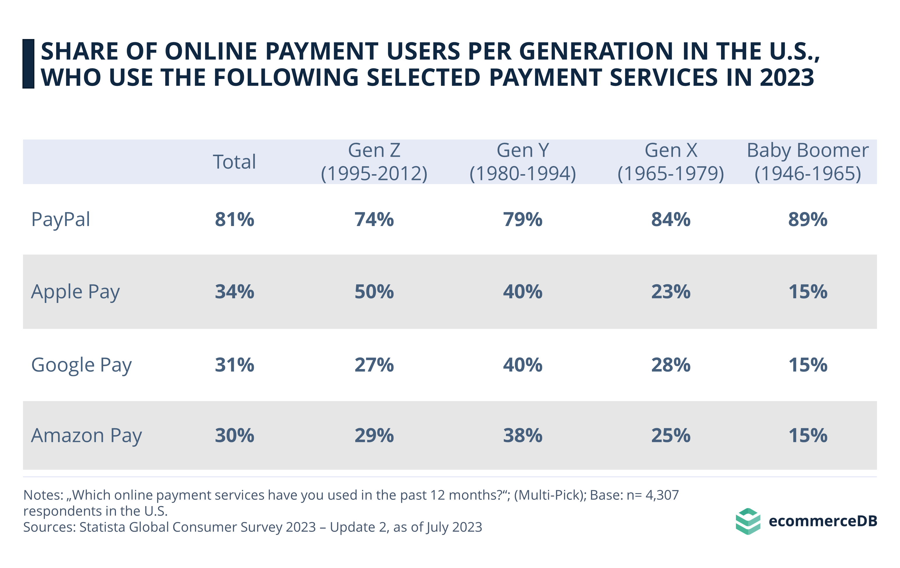 eWallet Usage Across Generations in the U.S.