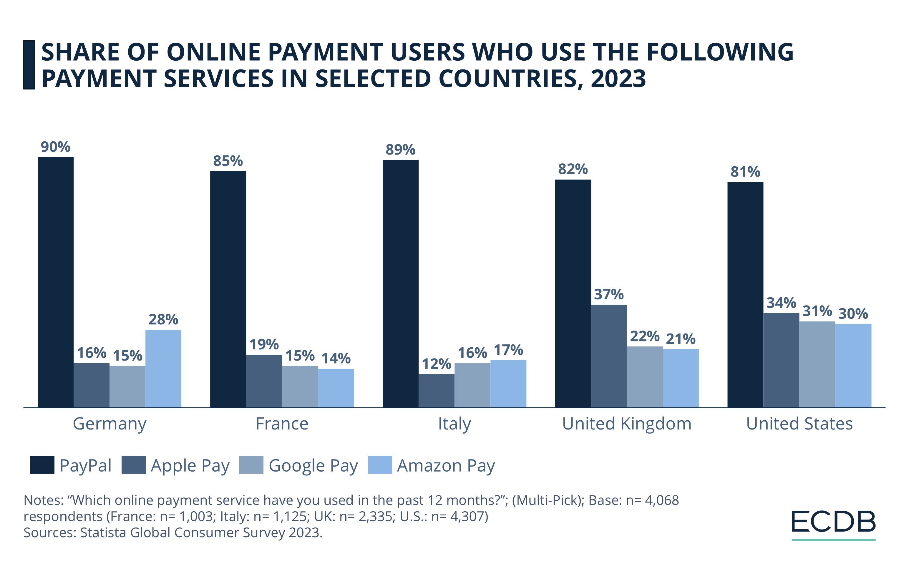 eWallet Usage Across Platforms in Selected Regions, 2023