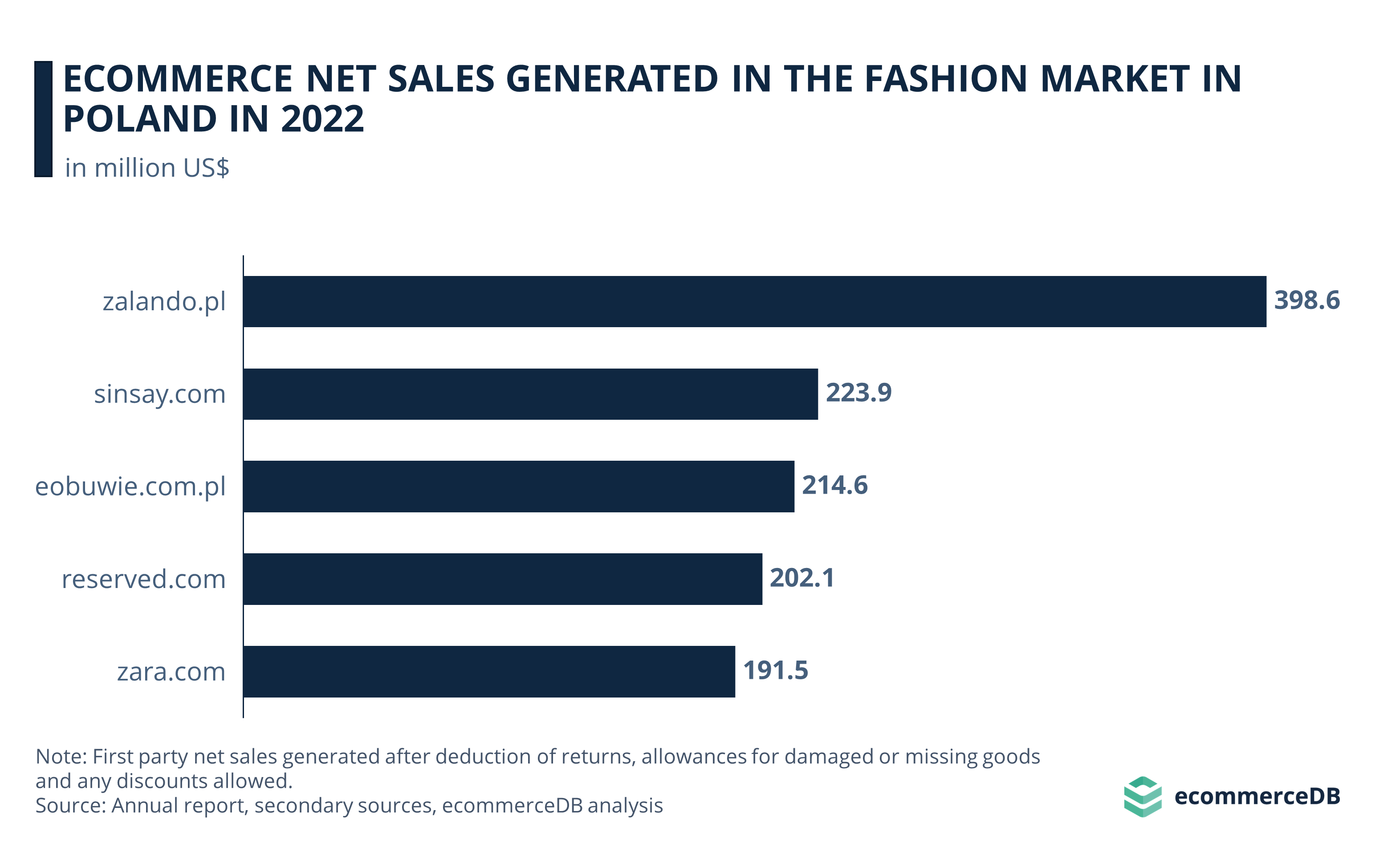 Fashion Online Top Players in Poland, 2022