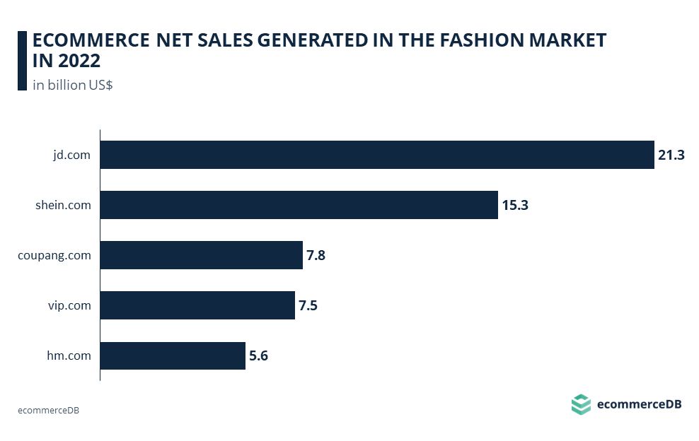 ECOMMERCE NET SALES GENERATED IN THE FASHION MARKET IN 2022