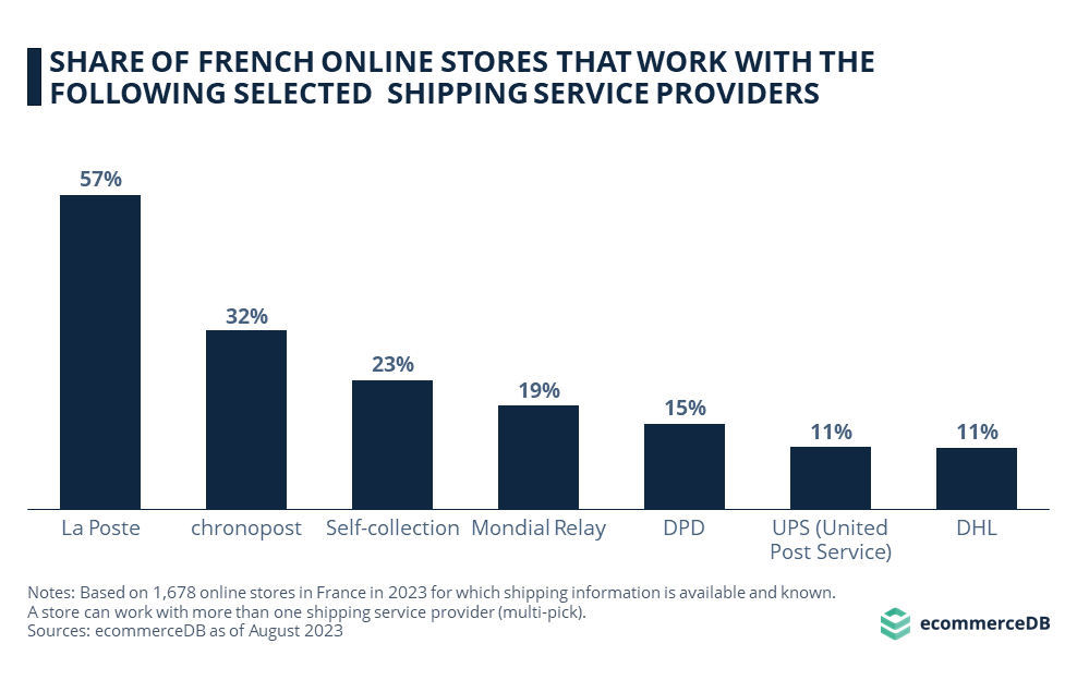 Share of French Online Stores That Work With the Following Selected Shipping Service Providers	