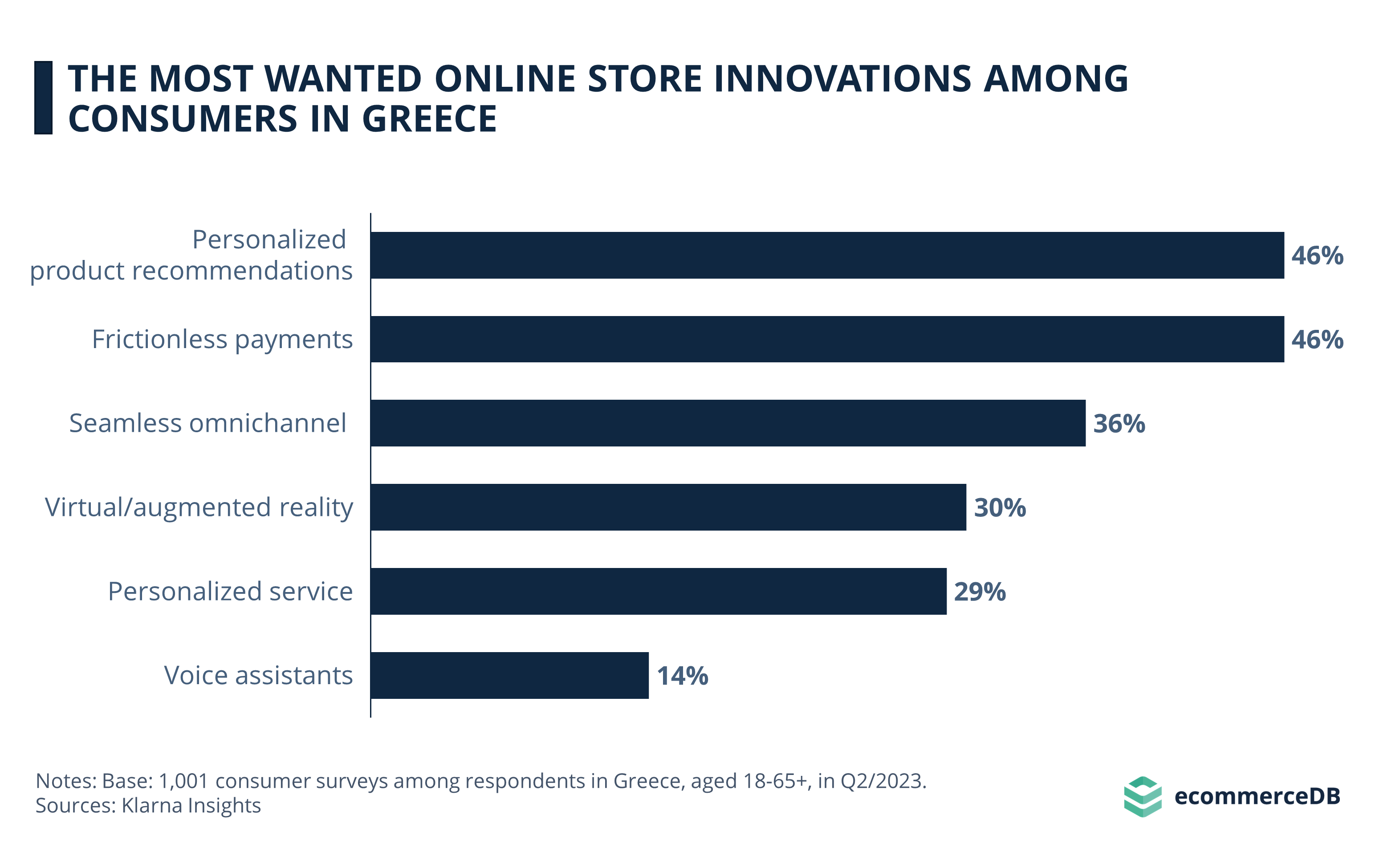 Greeks' Most Wanted Innovations in Online Shopping 2022