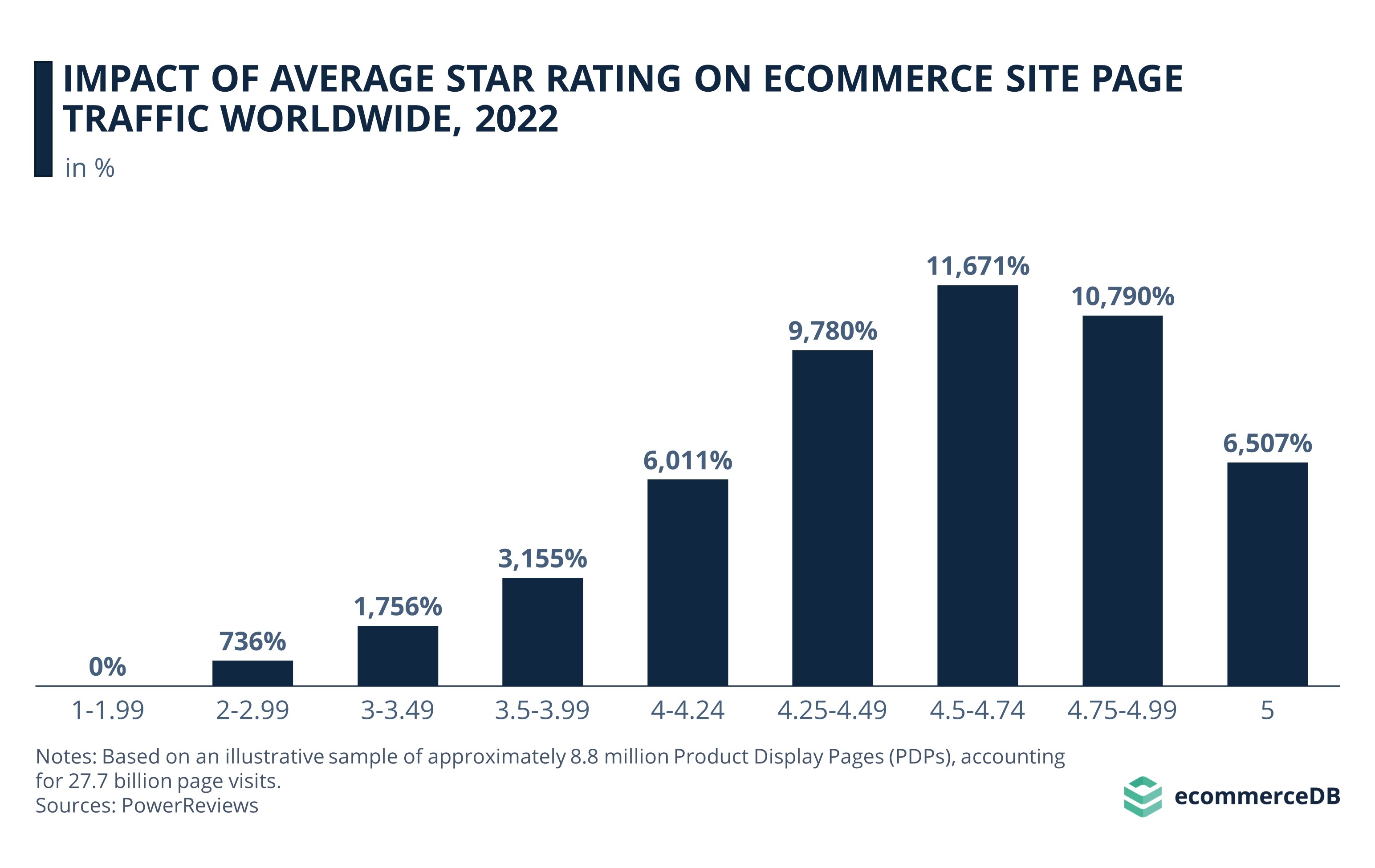 Impact of Average Star Rating on eCommerce Site Page Traffic Worldwide, 2022