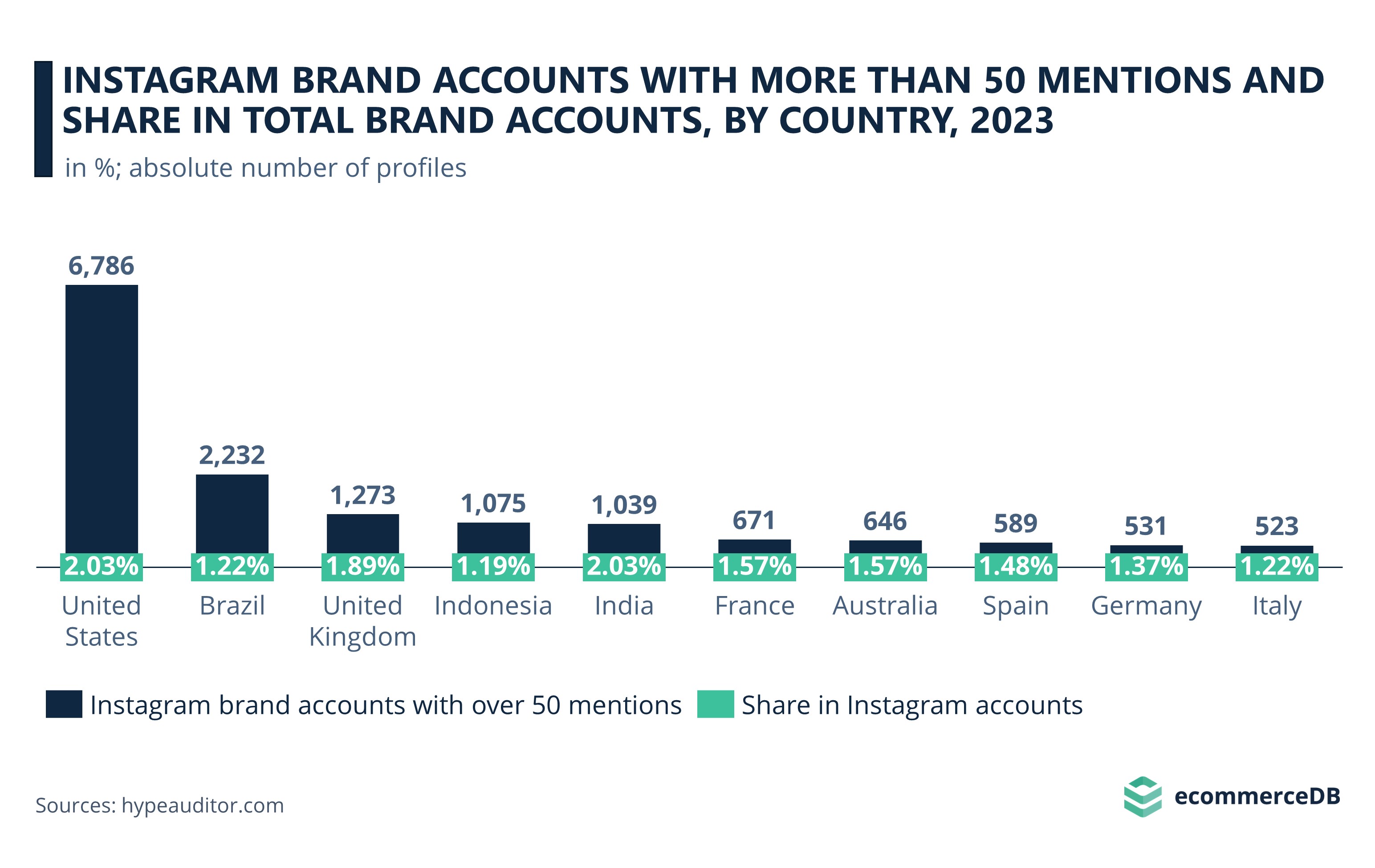 Instagram Brand Accounts with More Than 50 mentions and Share in Total Brand Accounts, by Country, 2023
