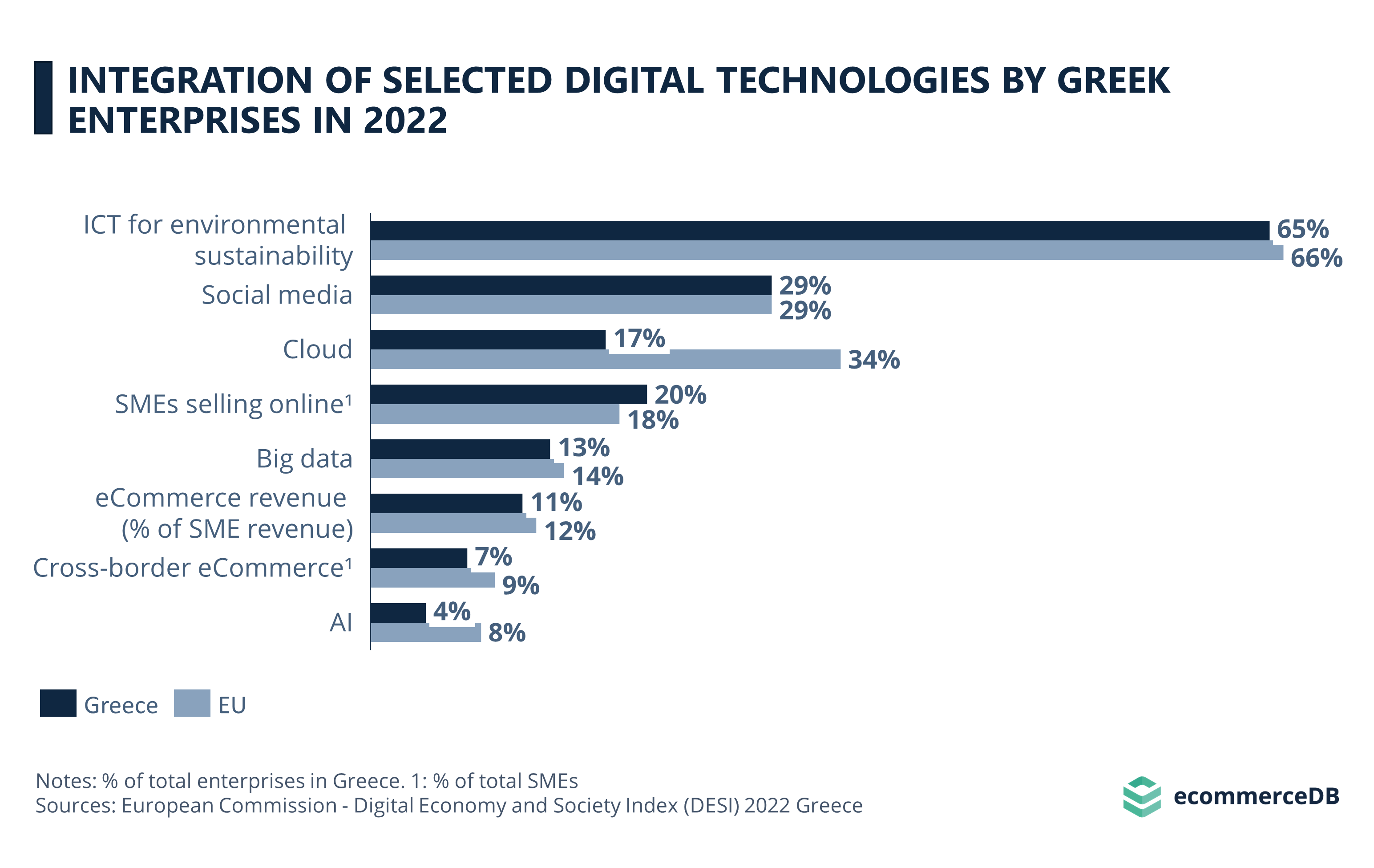 Integration of Digital Technology in Greece 2022