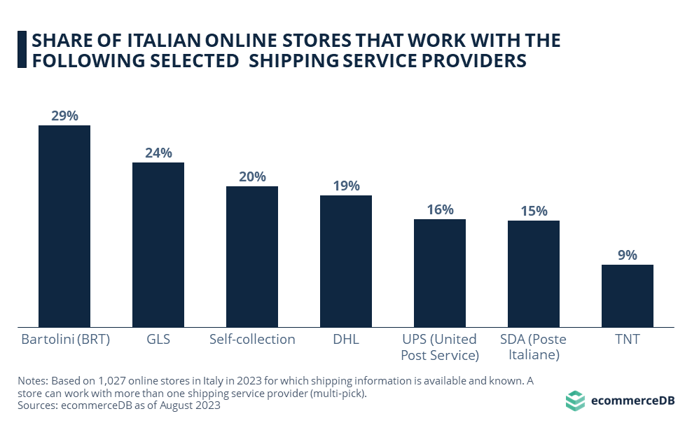 Share of Italian Online Stores That Work With the Following Selected Shipping Service Providers