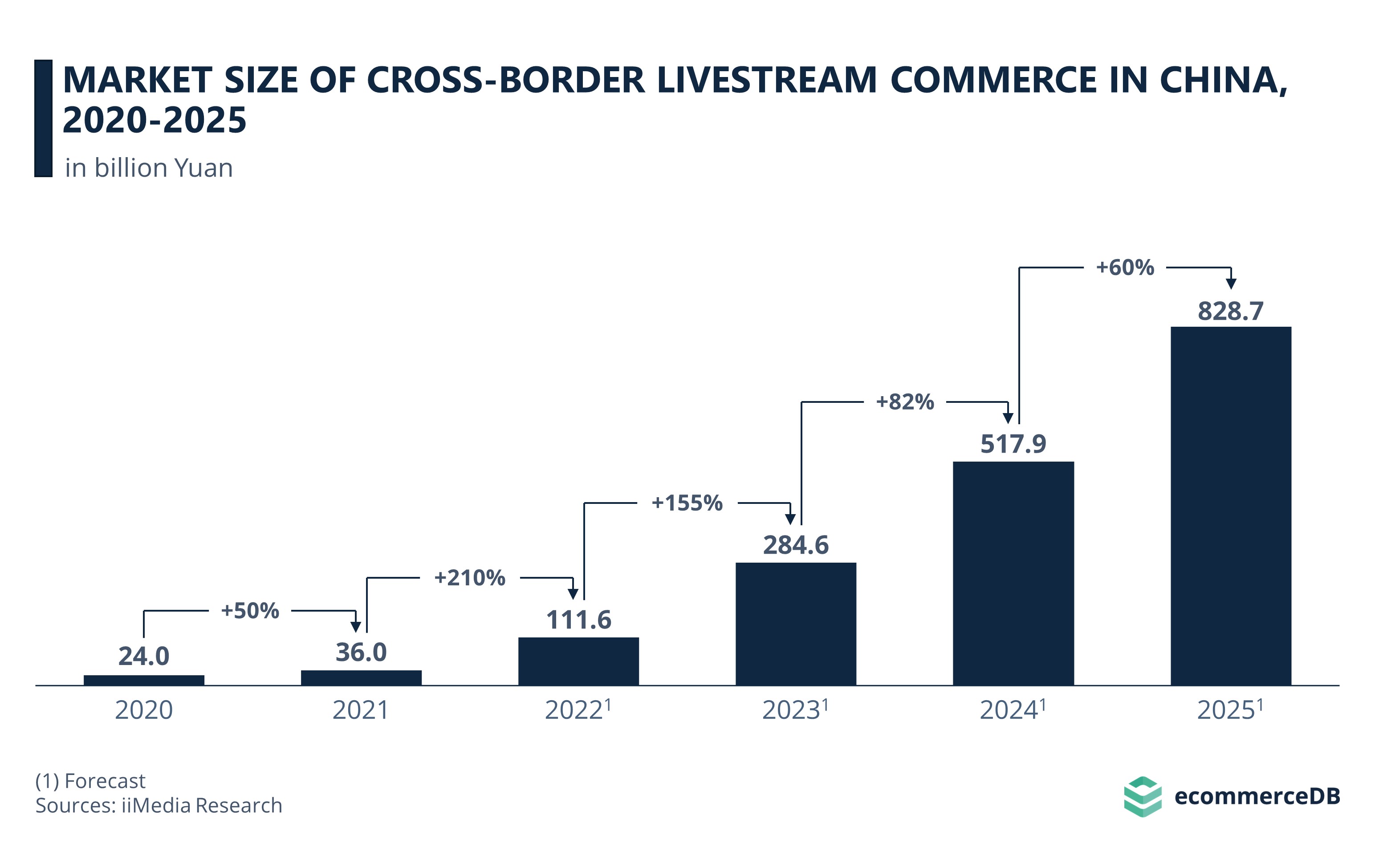 Market Size of Cross Border Livestream Commerce In China, 2020-2025