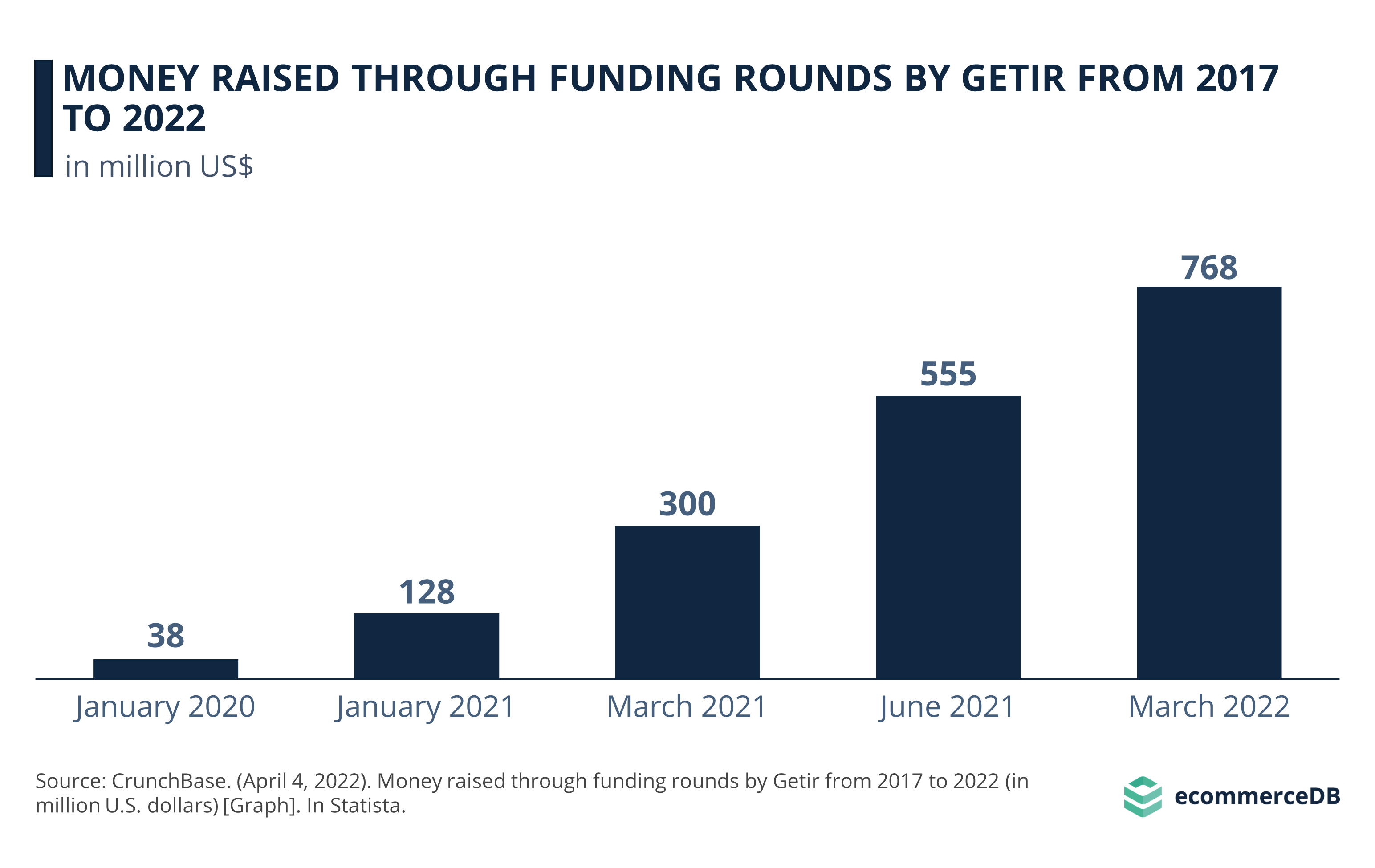 Money Raised Through Funding Rounds by Getir From 2017 to 2022