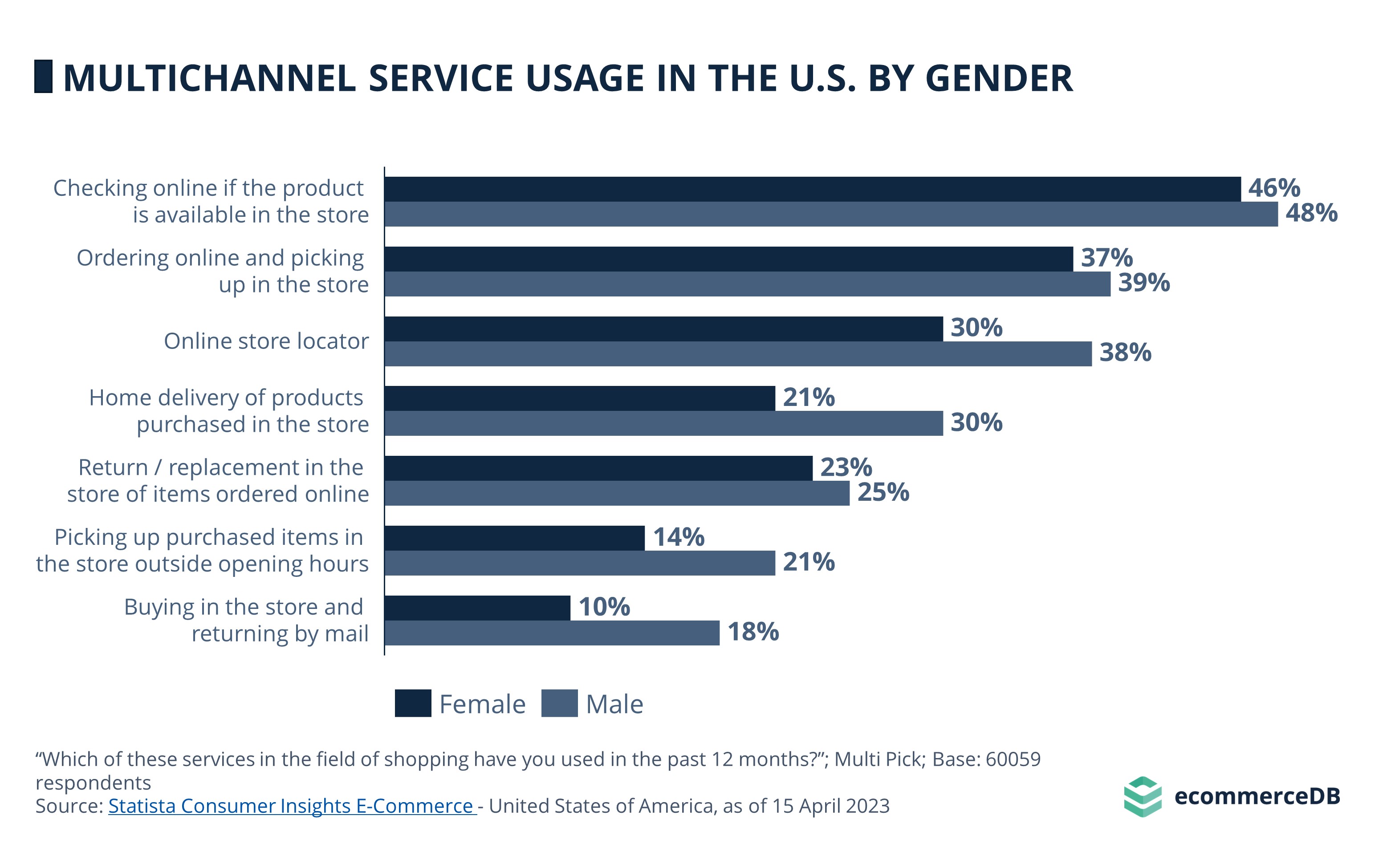 Multichannel service usage in the US by gender