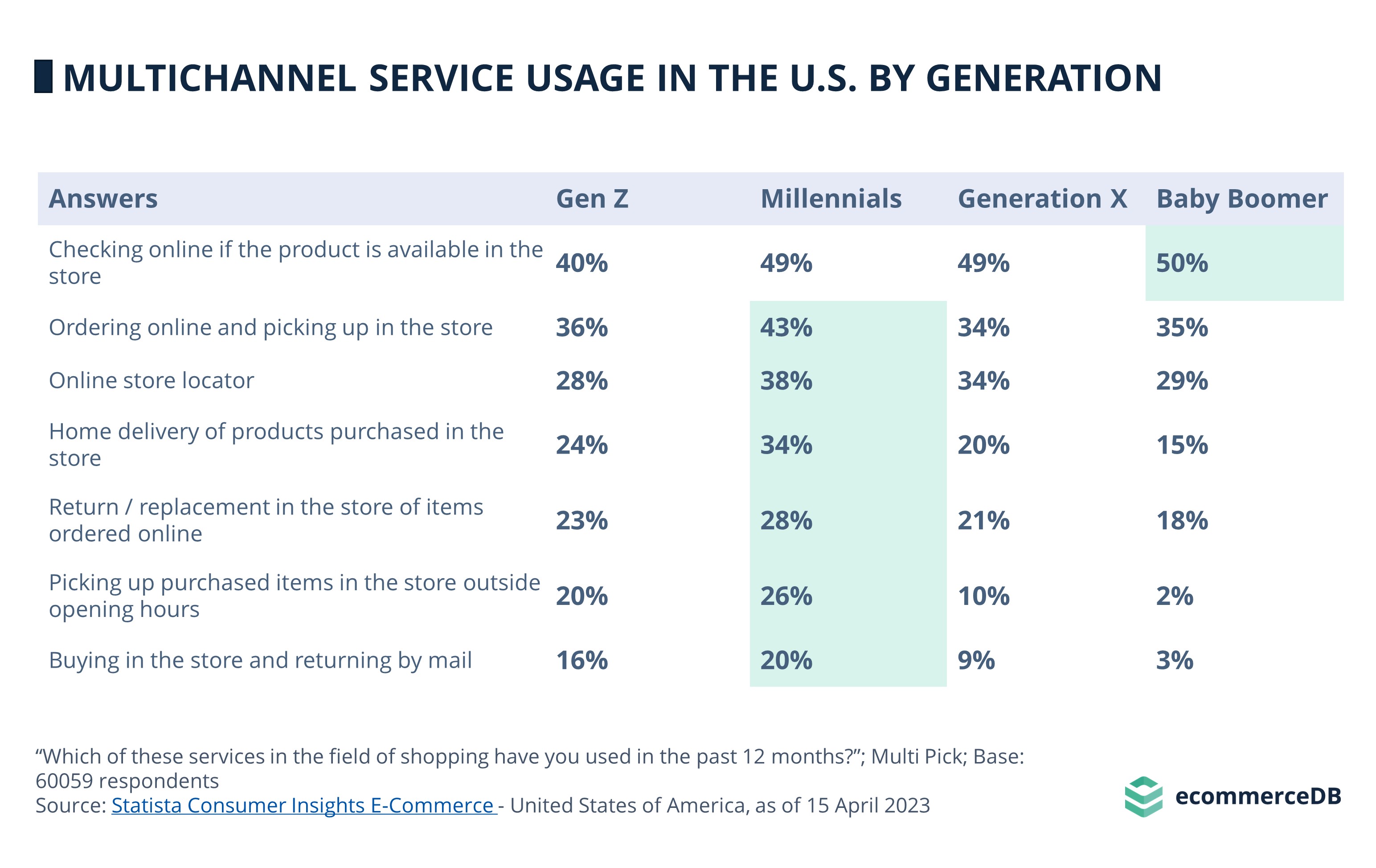 Multichannel service usage in the US by generation
