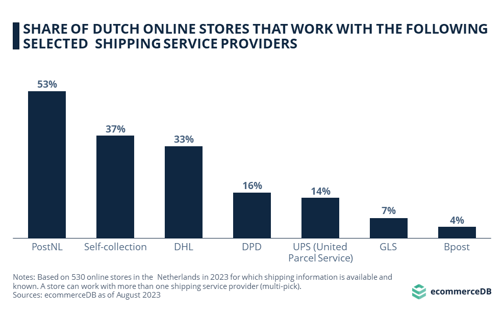 Share of Dutch Online Stores That Work With the Following Selected Shipping Service Providers	