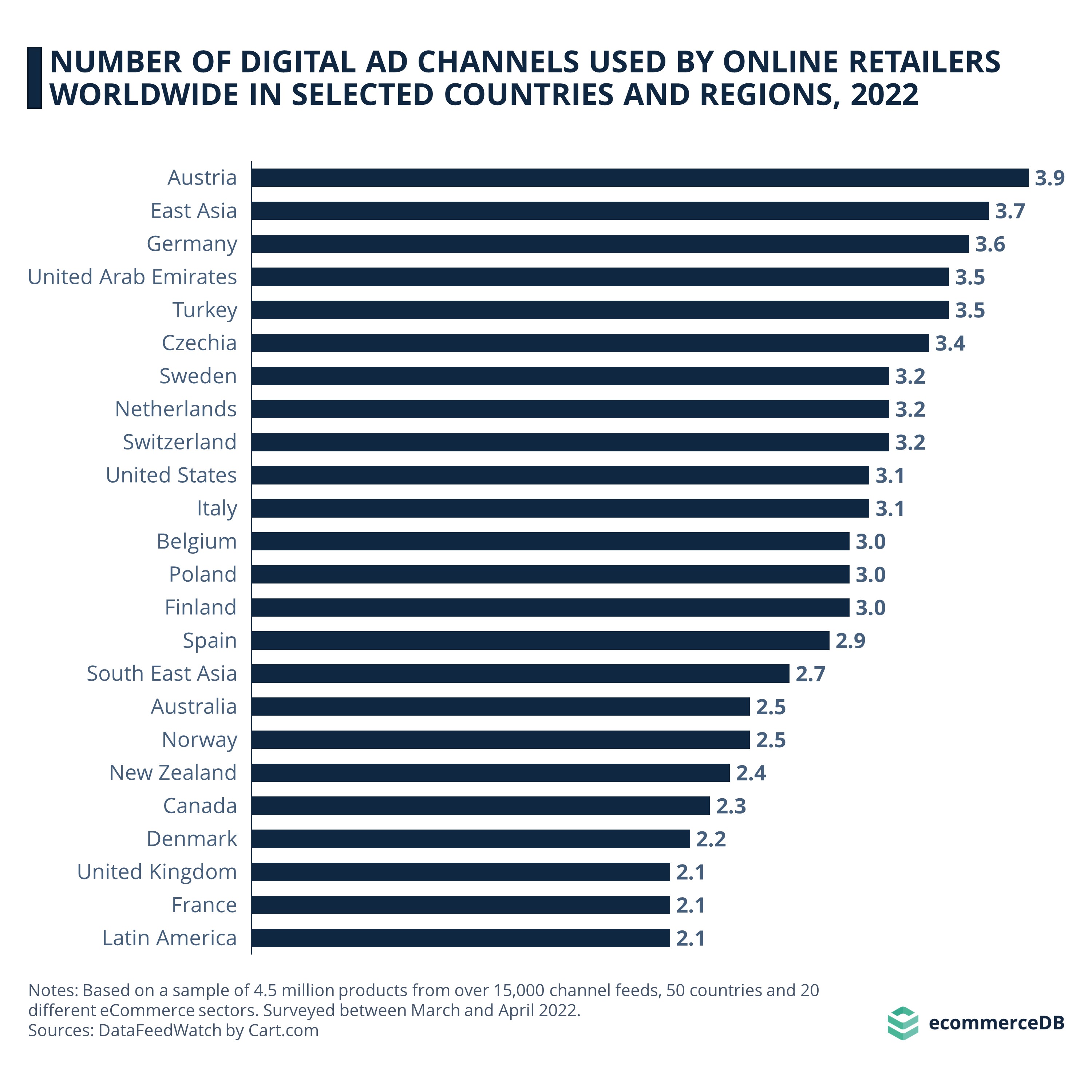Number of Digital Ad Channels used by Online Retailers Worldwide in Selected Countries and Regions, 2022