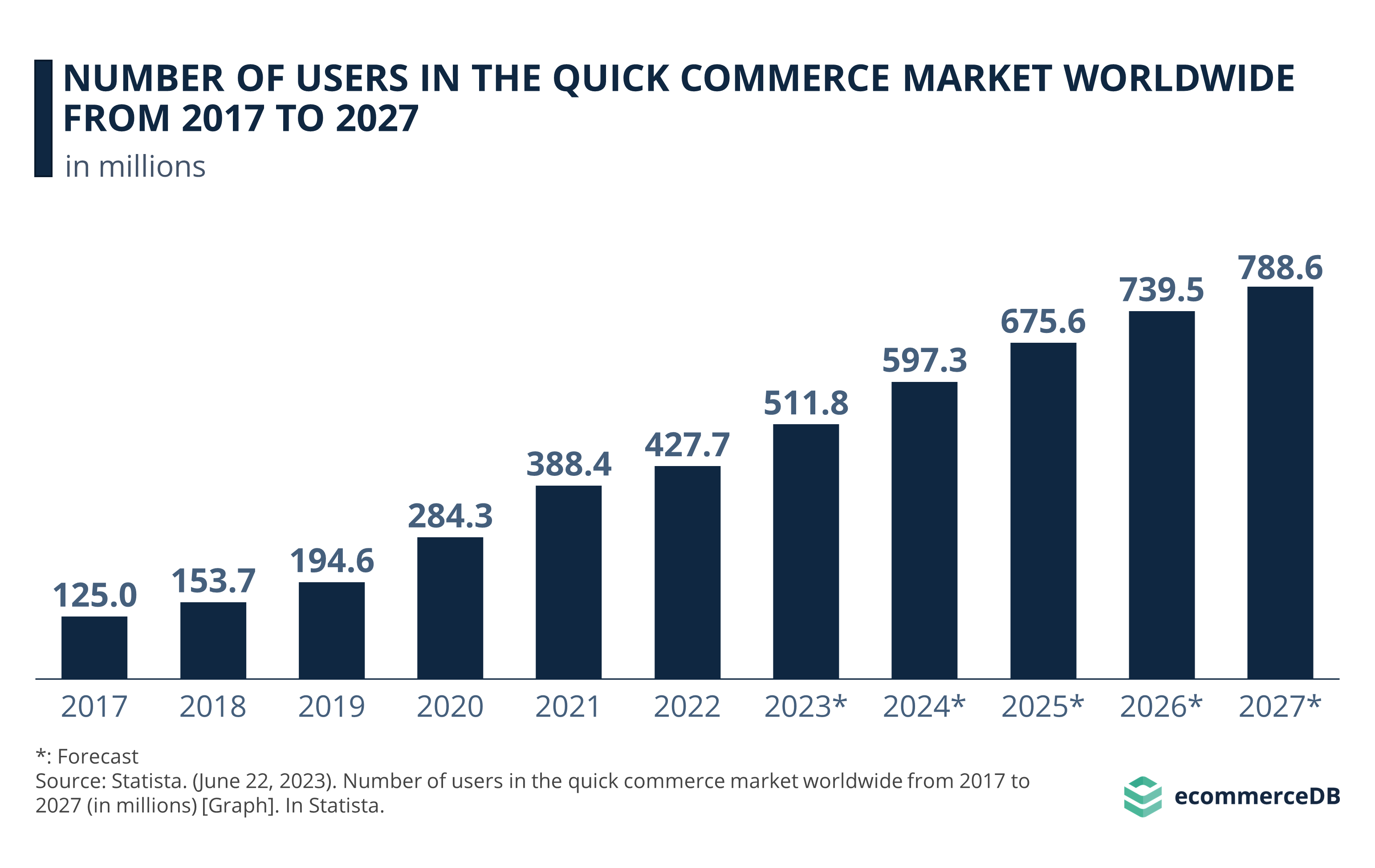 Number of Users in the Quick Commerce Market Worldwide from 2017 to 2027
