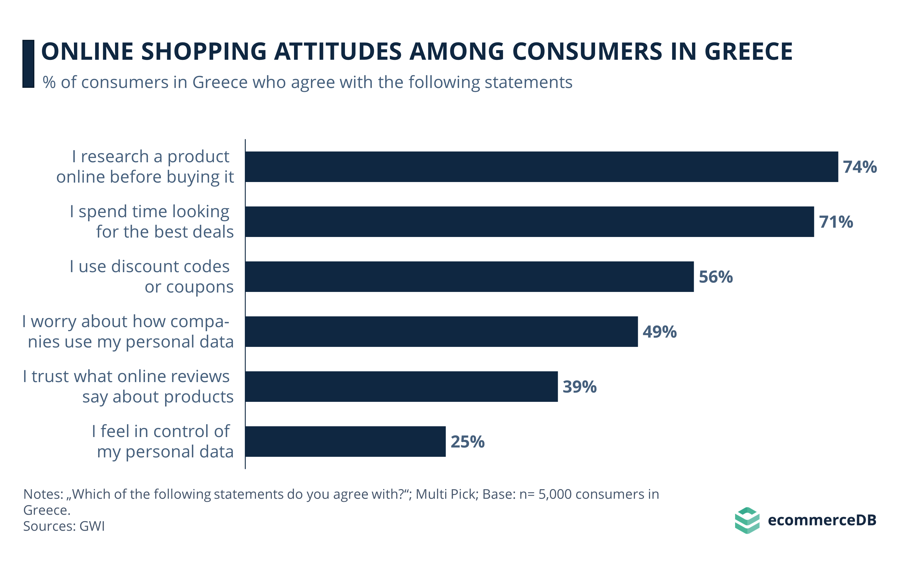 Online Attitudes of the Greek Consumer 