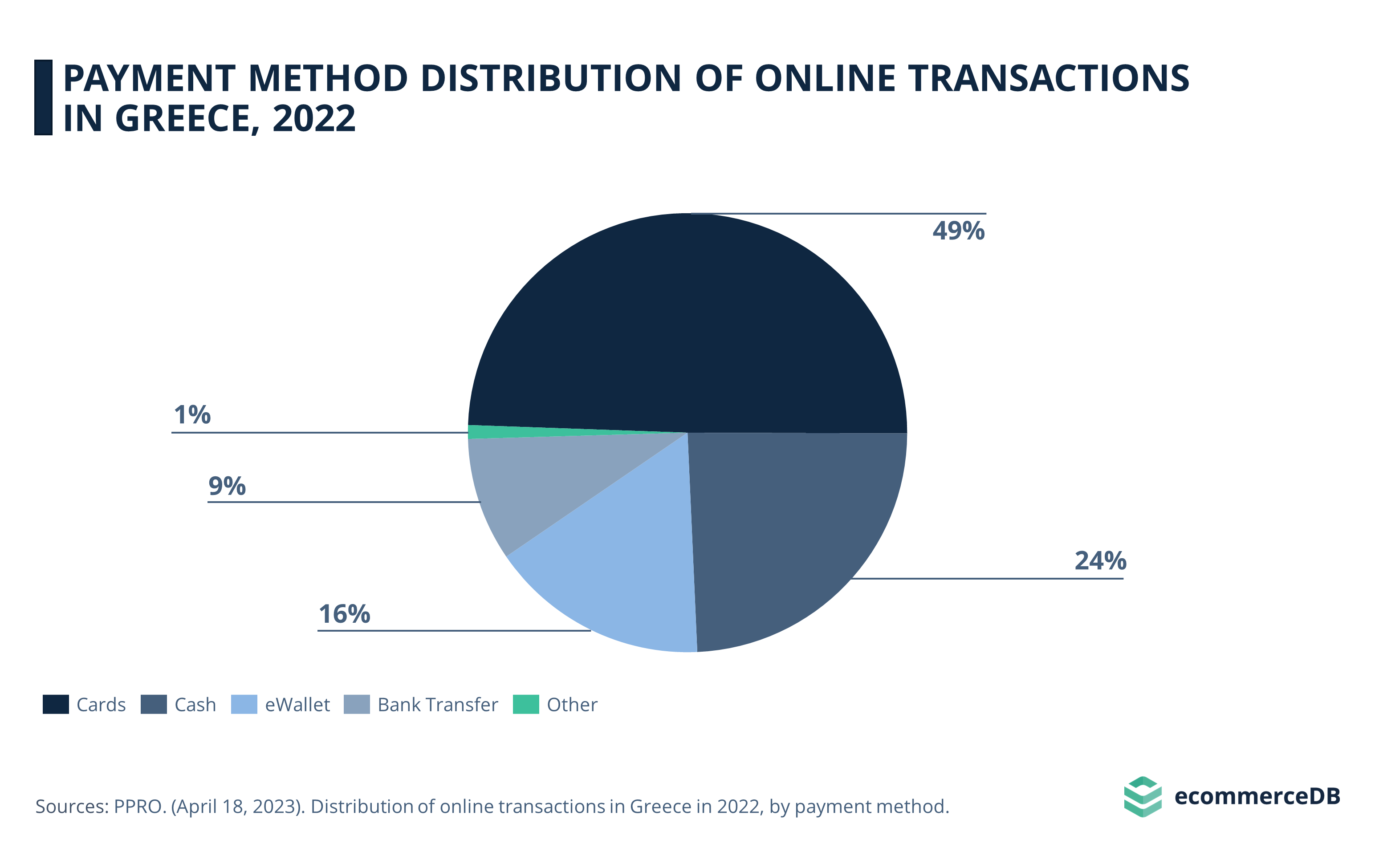 Payment Options in Greek eCommerce 2022