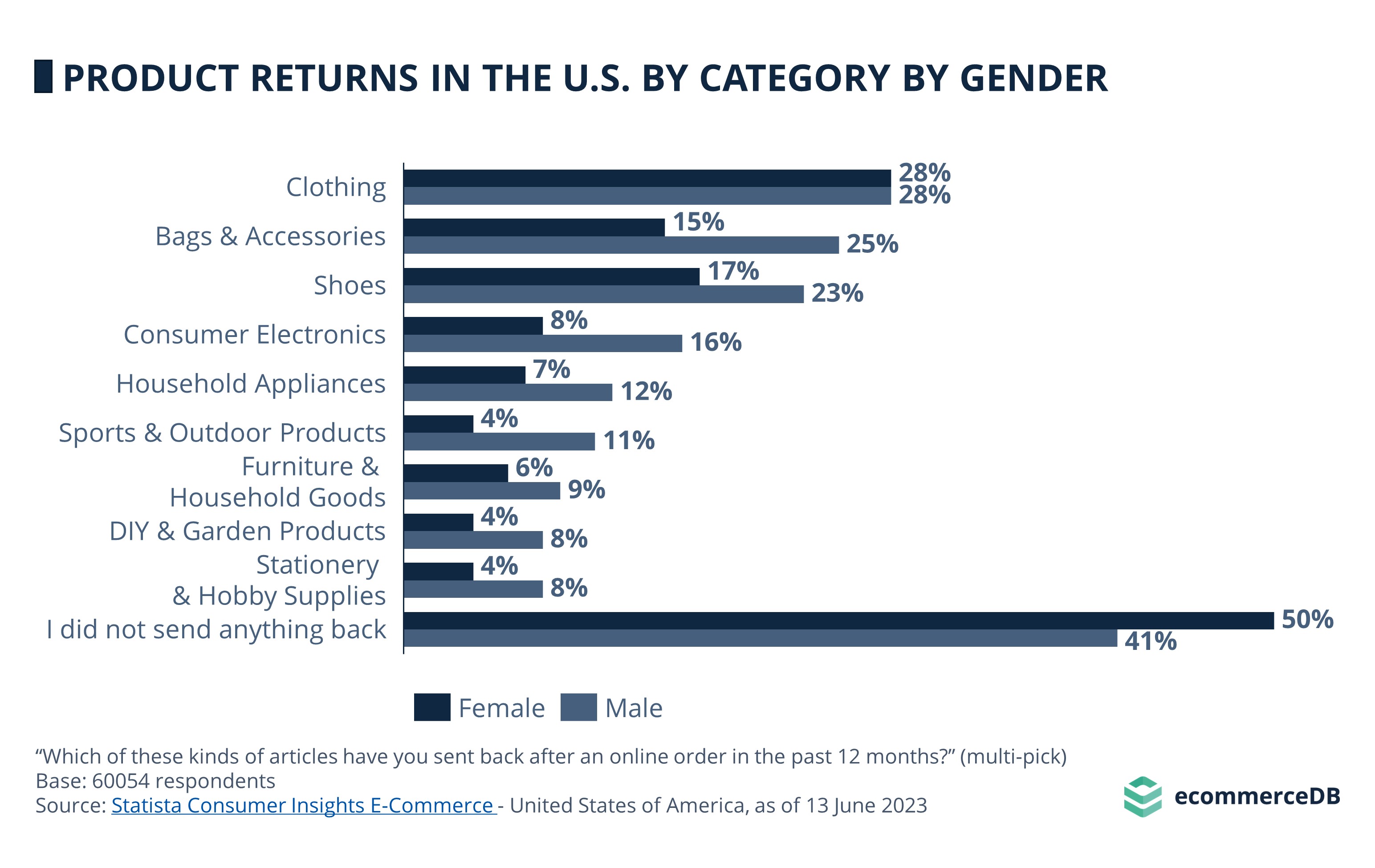 Product return rates in the U.S. according to Gender