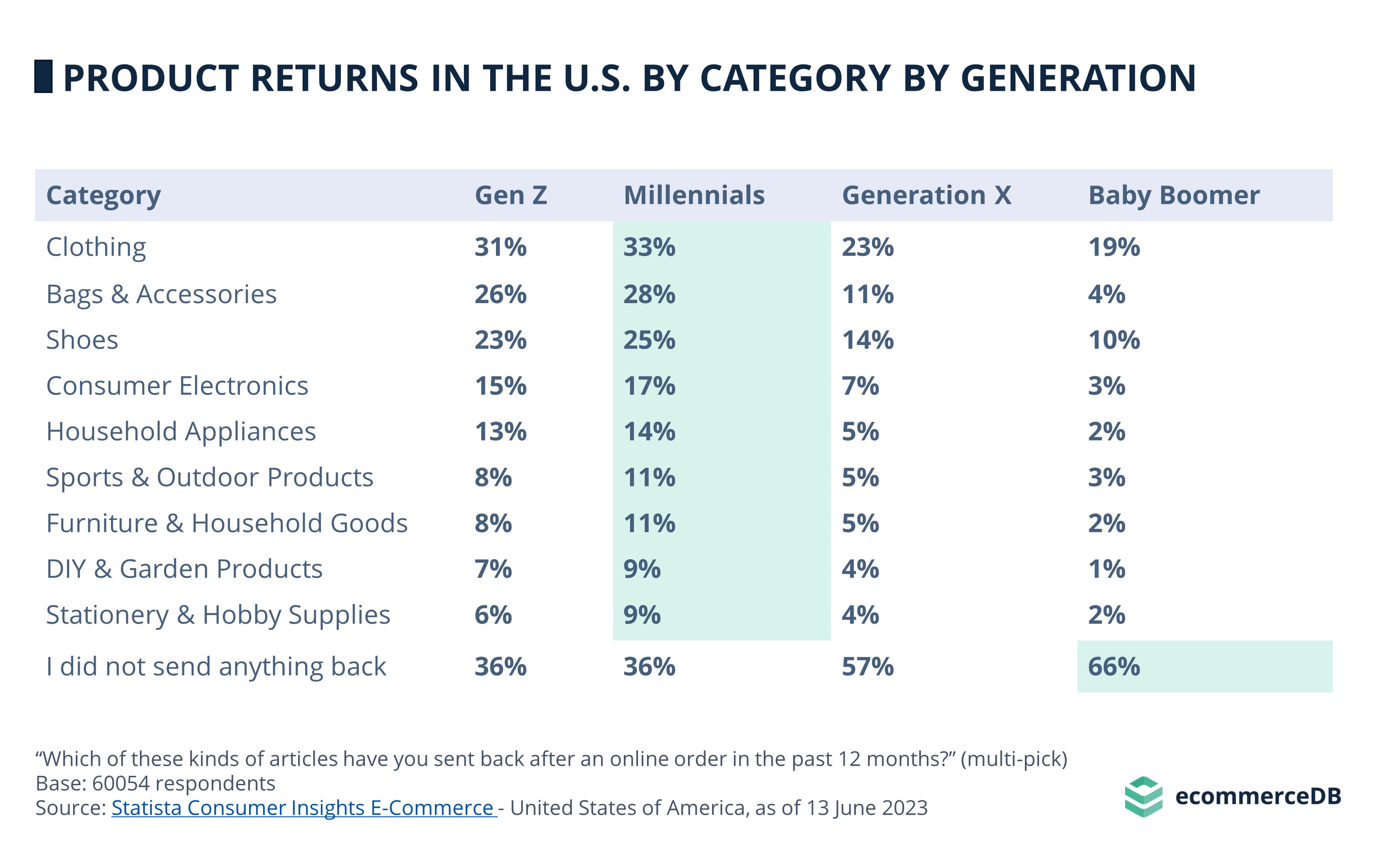 Product return rates in the U.S. according to Generation