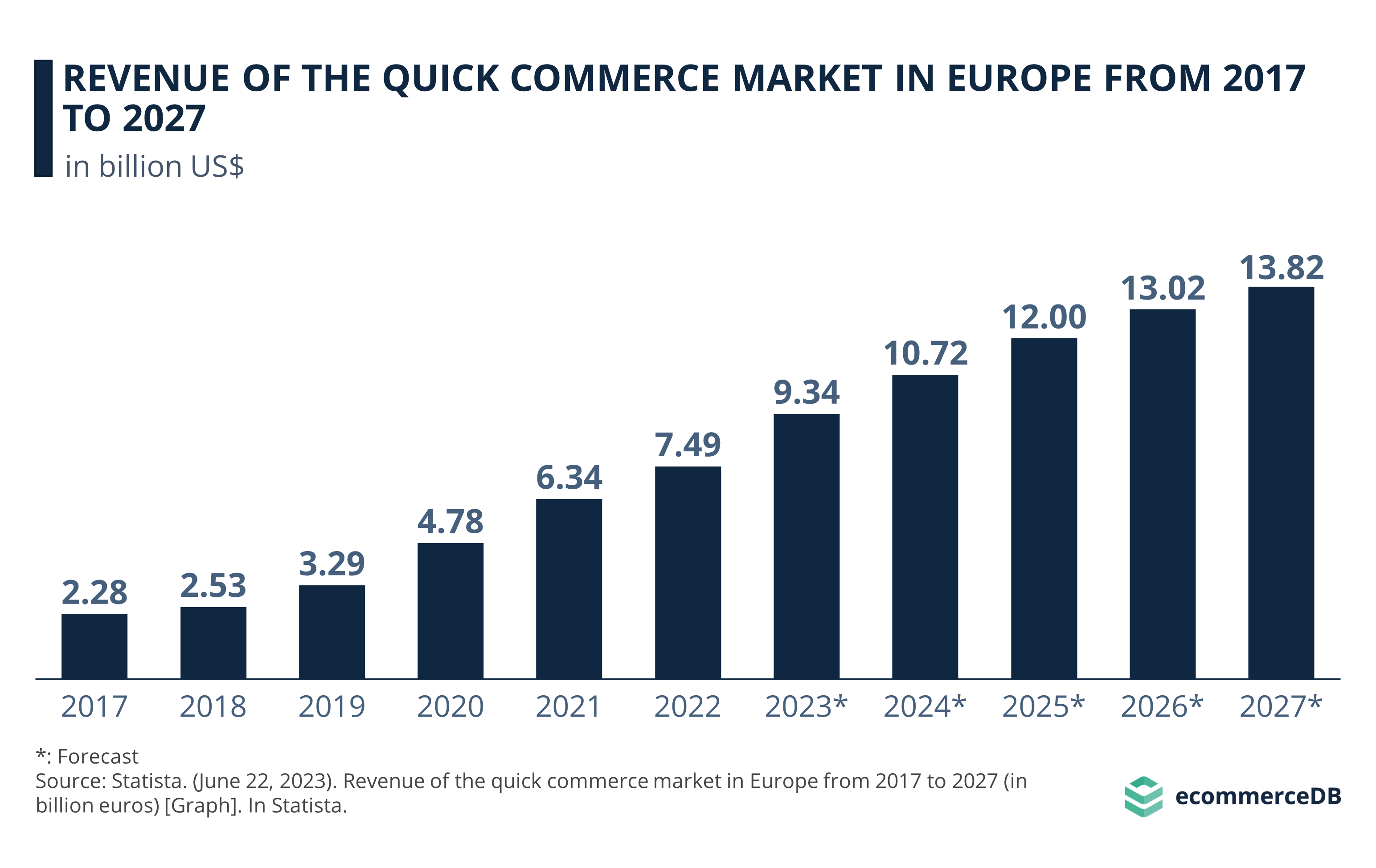 Revenue of the Quick Commerce Market in Europe from 2017 to 2027