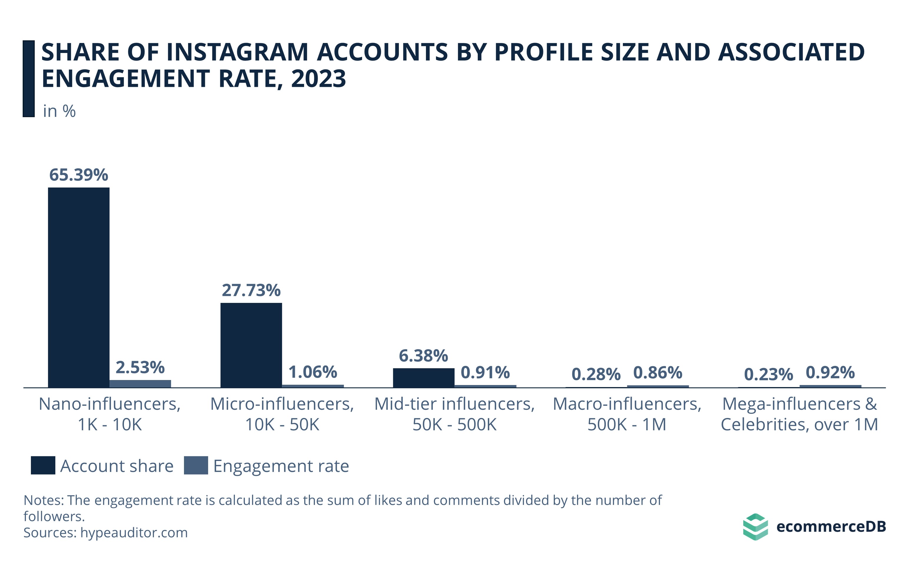 Share of Instagram Accounts by Profile Size and Associated Engagement Rate, 2023