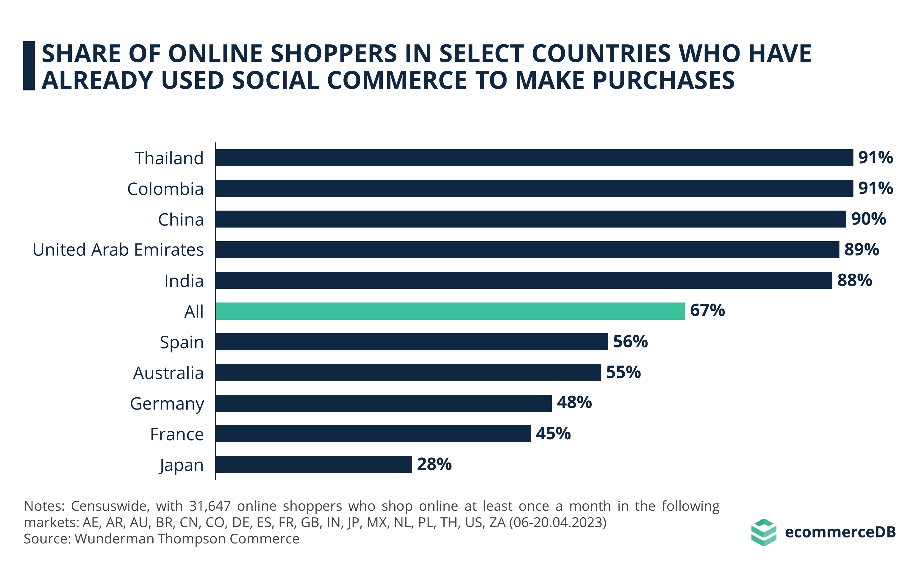 SHARE OF ONLINE SHOPPERS IN SELECT COUNTRIES WHO HAVE ALREADY USED SOCIAL COMMERCE TO MAKE PURCHASES
