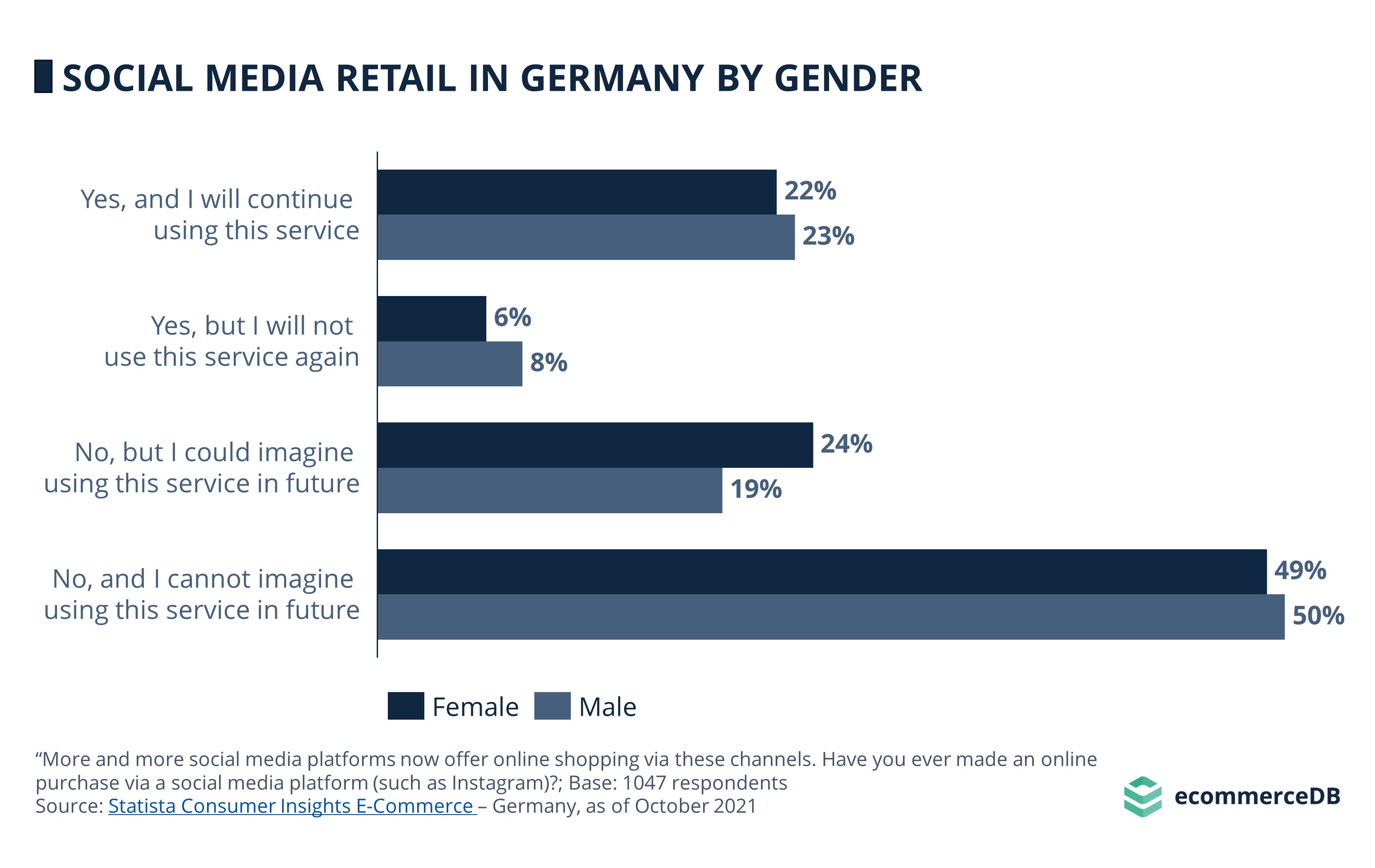 Social Commerce in Germany by gender