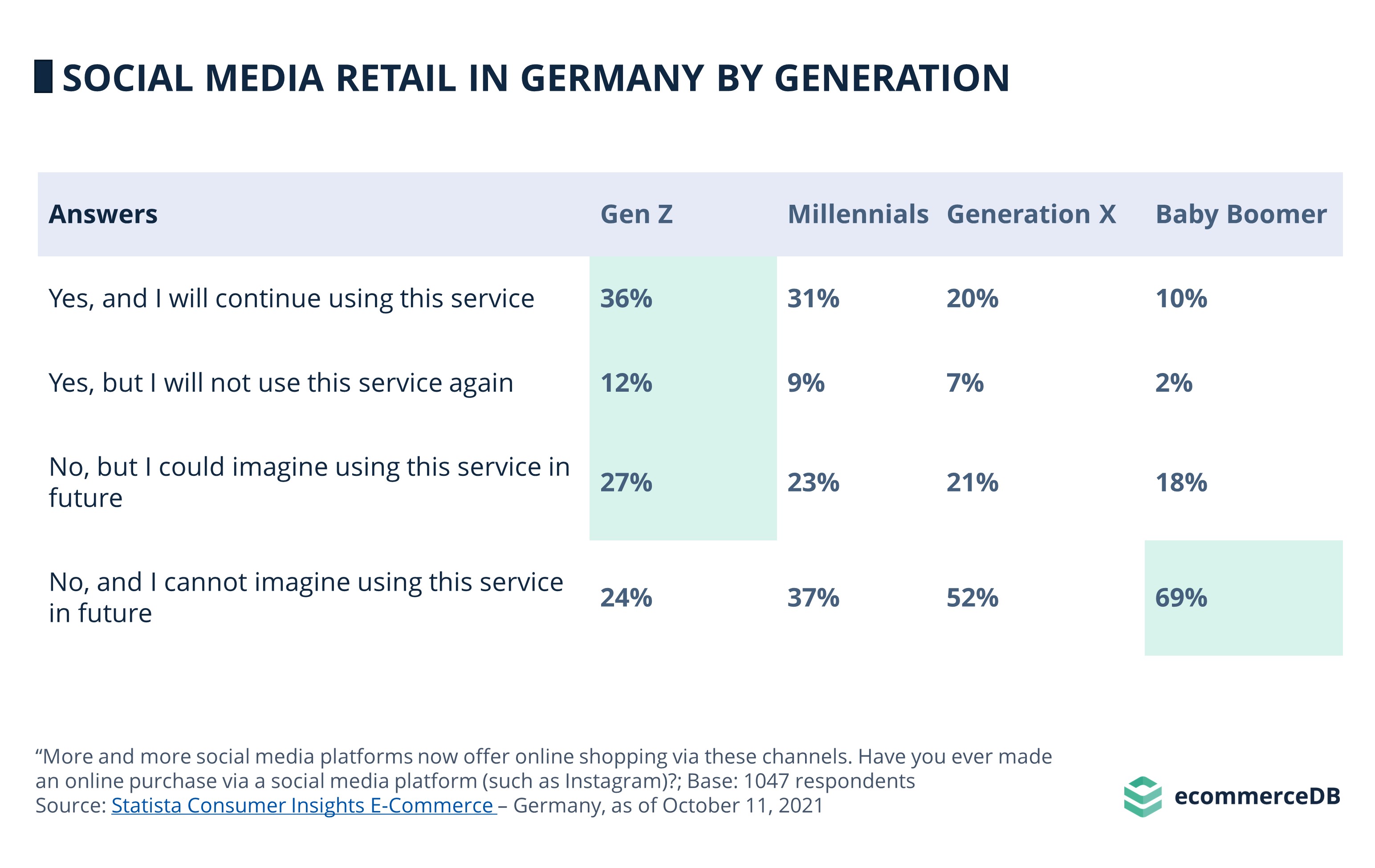 Social Commerce in Germany by generation