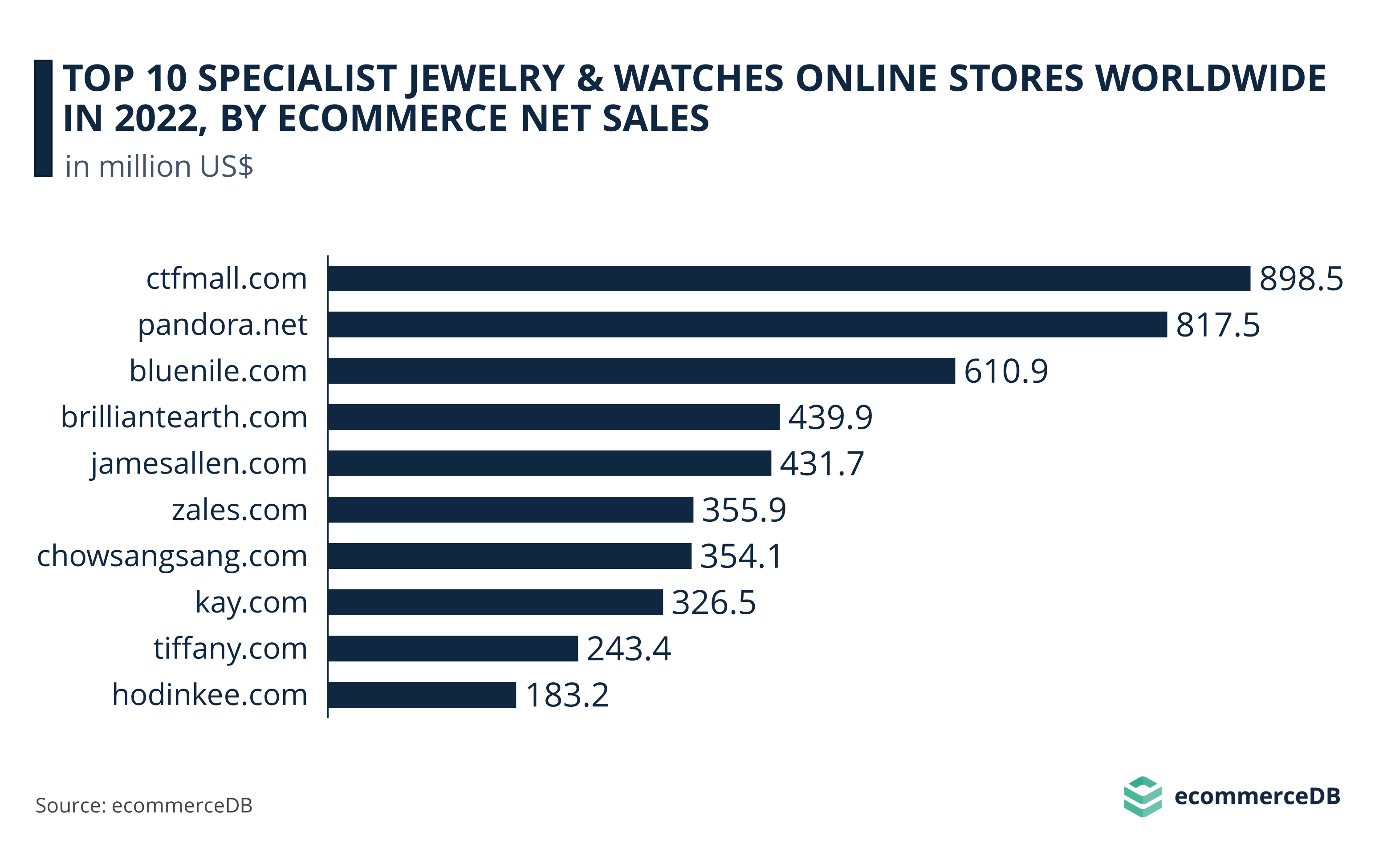 Top 10 Specialist Jewelry & Watches Online Stores Worldwide in 2022, by eCommerce Net Sales