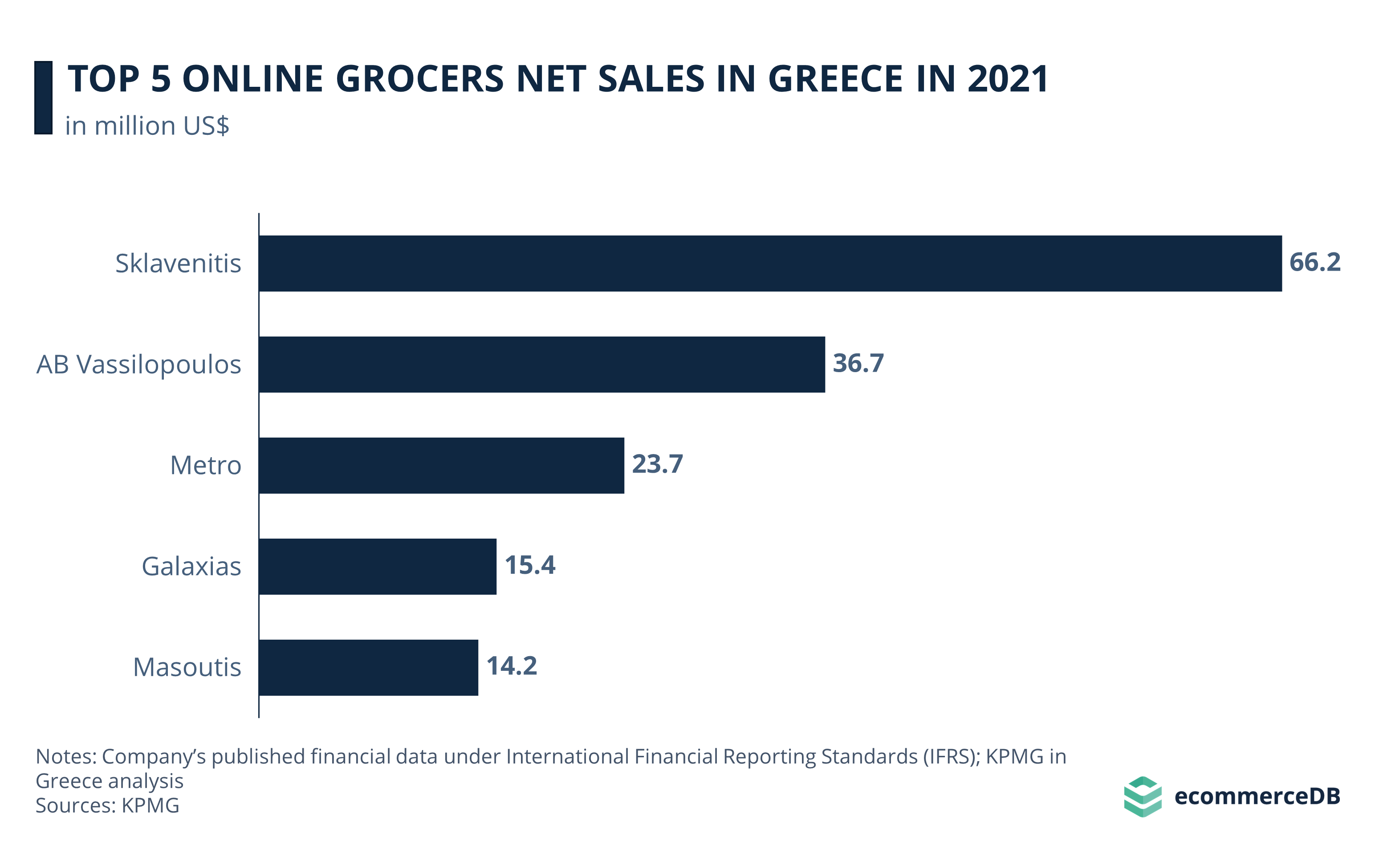 Top 5 Grocery Online Retailers Net Sales in Greece