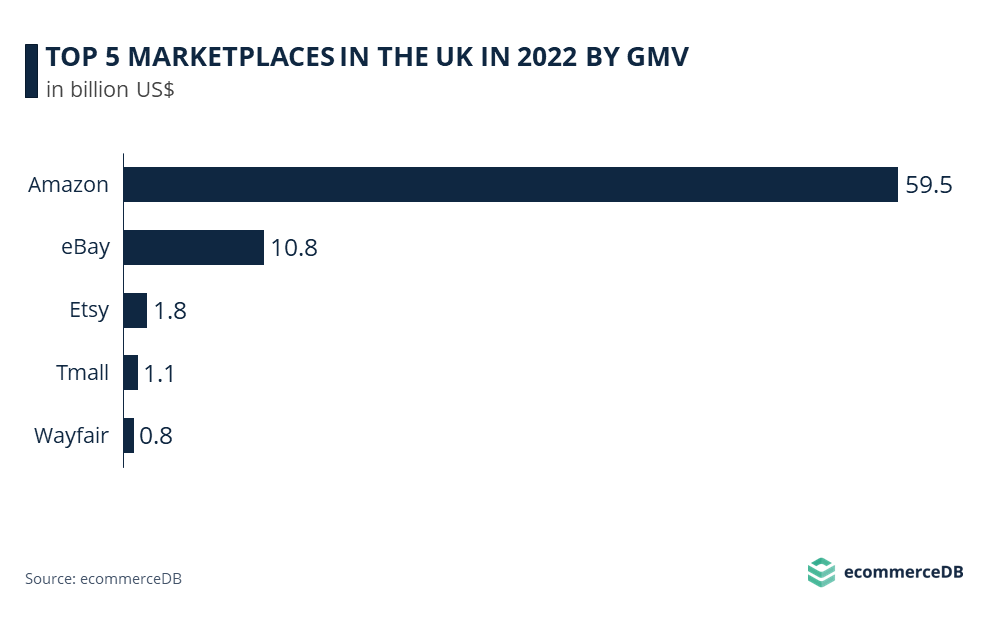TOP 5 MARKETPLACES IN THE UK BY GMV