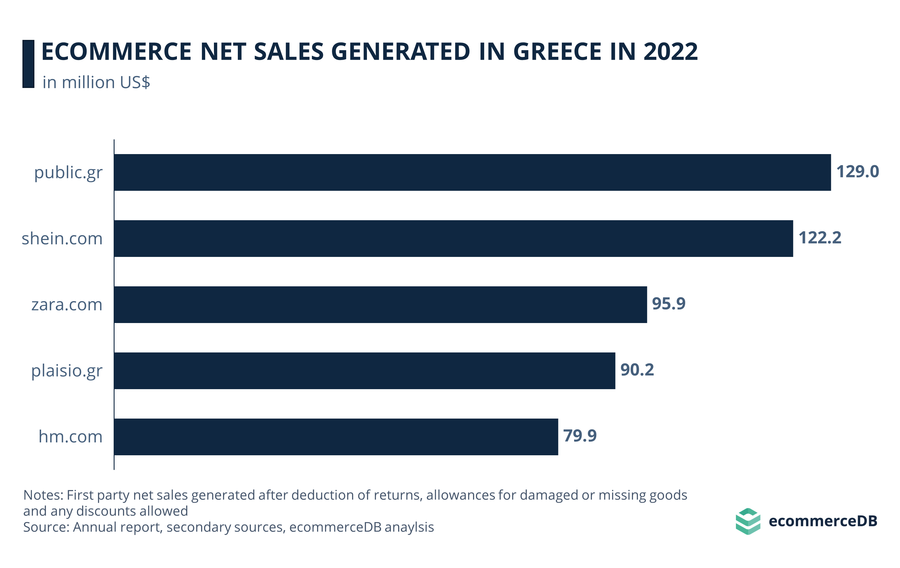 Top 5 Stores eCommerce Net Sales in Greece