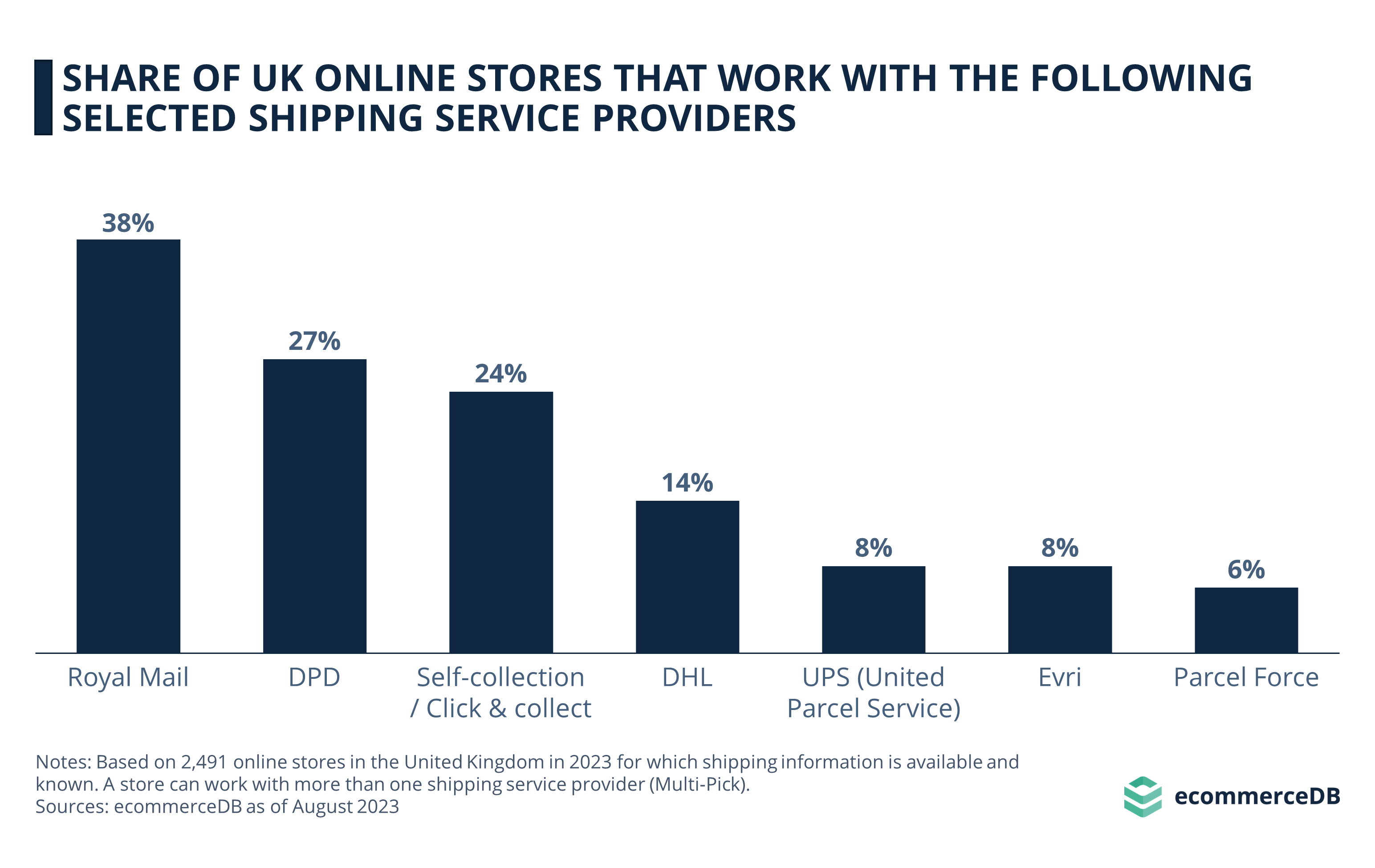 Top 7 Shipping Service Providers of UK Online Stores in 2023