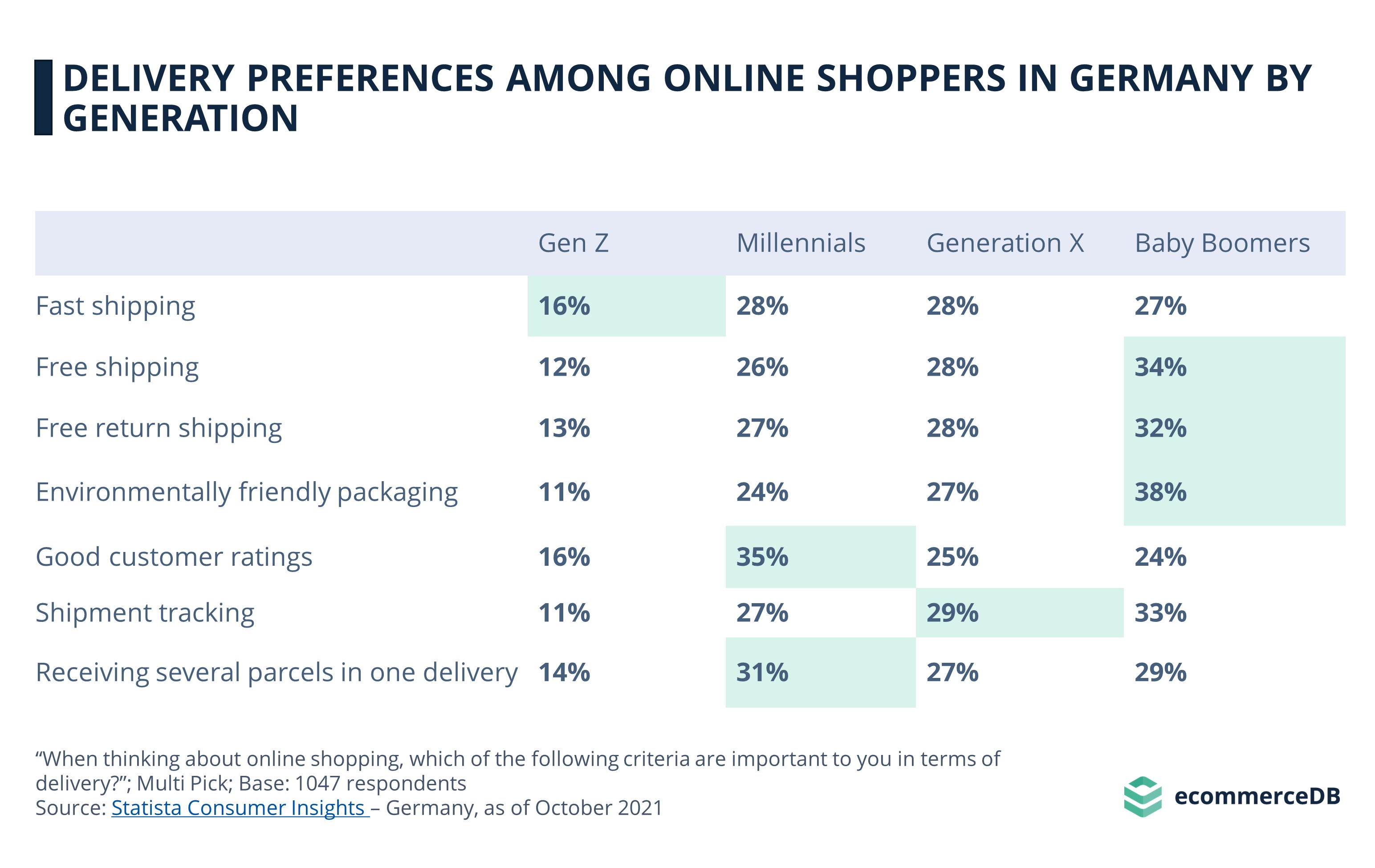 updated-Delivery preferences in Germany by generations