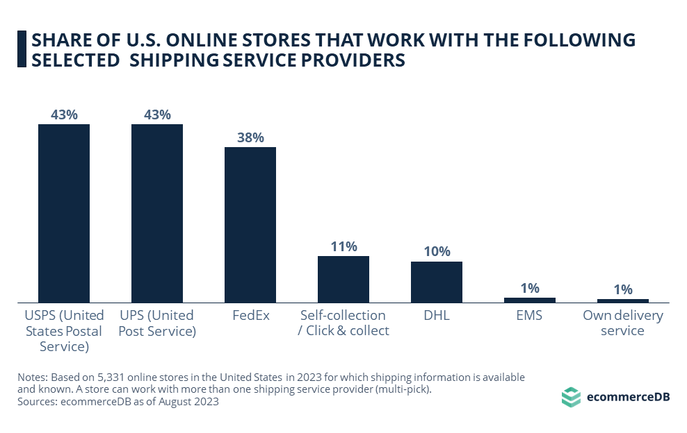Share of U.S. Online Stores That Work With the Following Selected Shipping Service Providers	