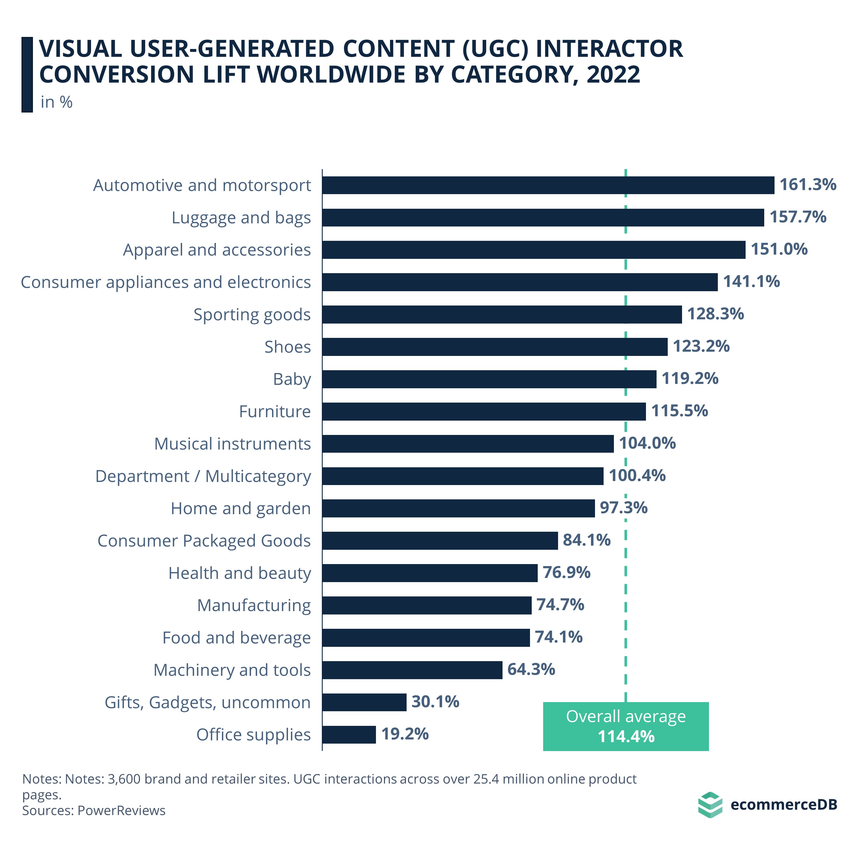 Visual User Generated Content (UGC) Interactor Conversion Lift Worldwide by Category, 2022