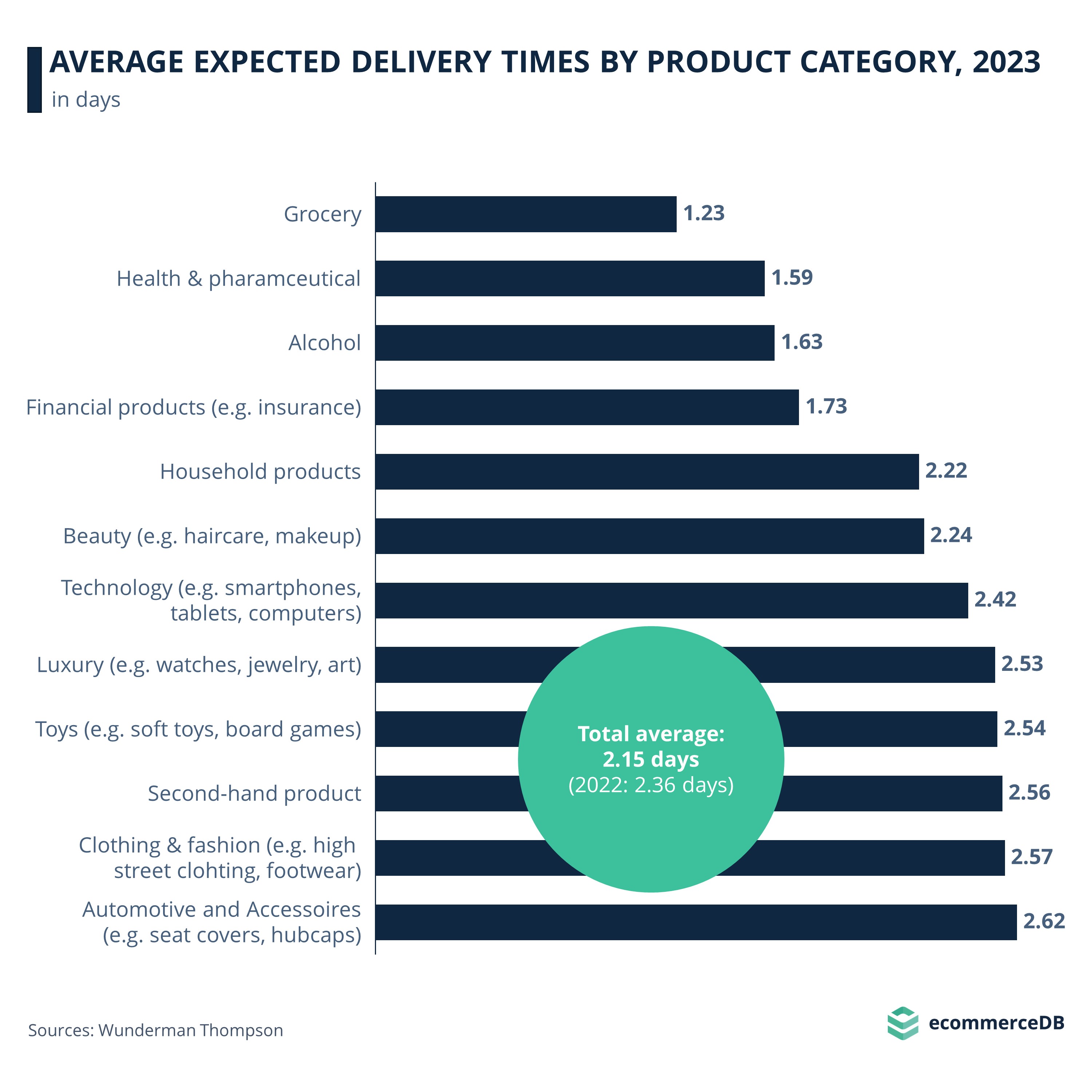 Average Expected Delivery Times by Product Category, 2023