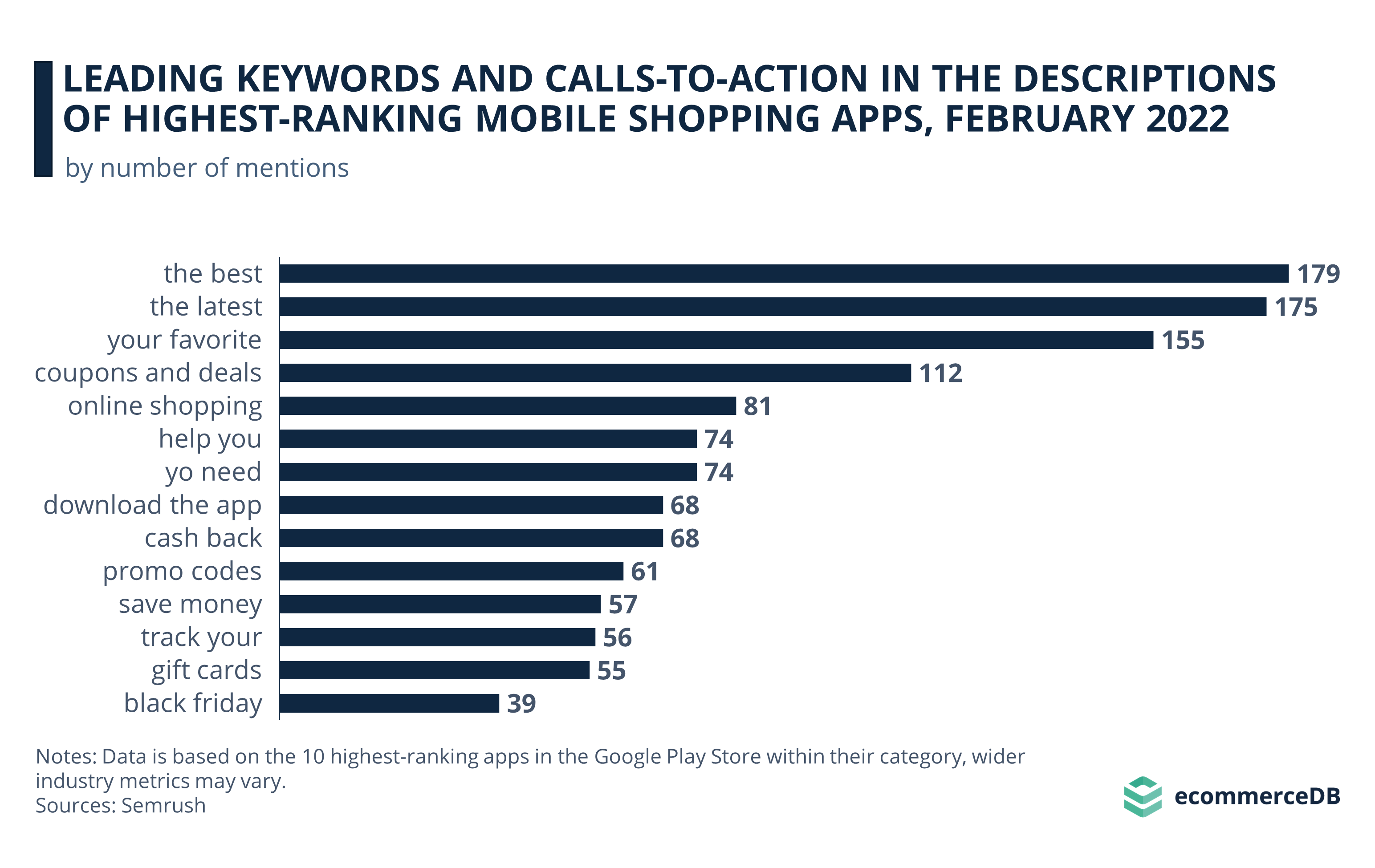 Leading Keywords and Calls-to-Action in the Descriptions of Highest-Ranking Mobile Shopping Apps, February 2022
