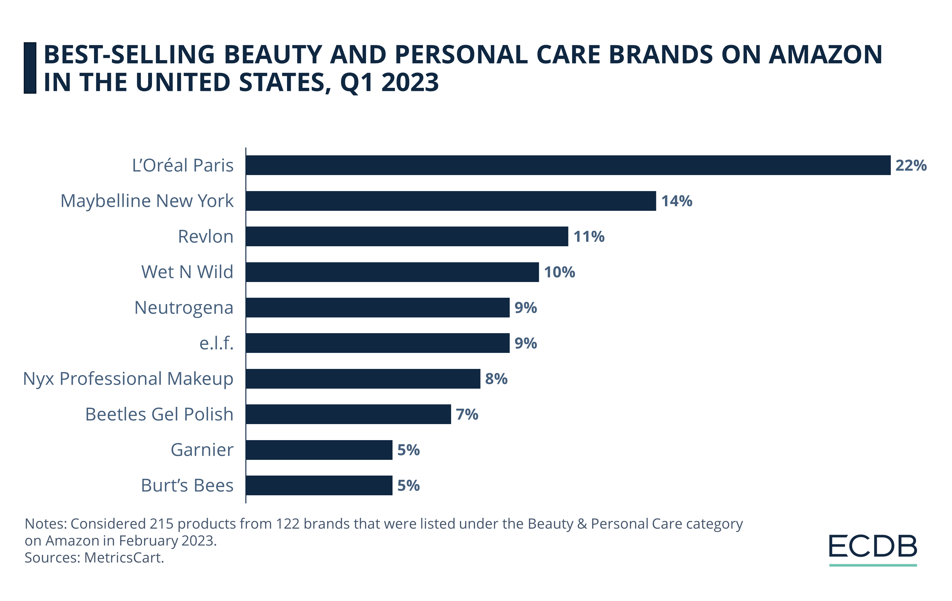 Best-Selling Beauty and Personal Care Brands on Amazon in the United States, Q1 2023 