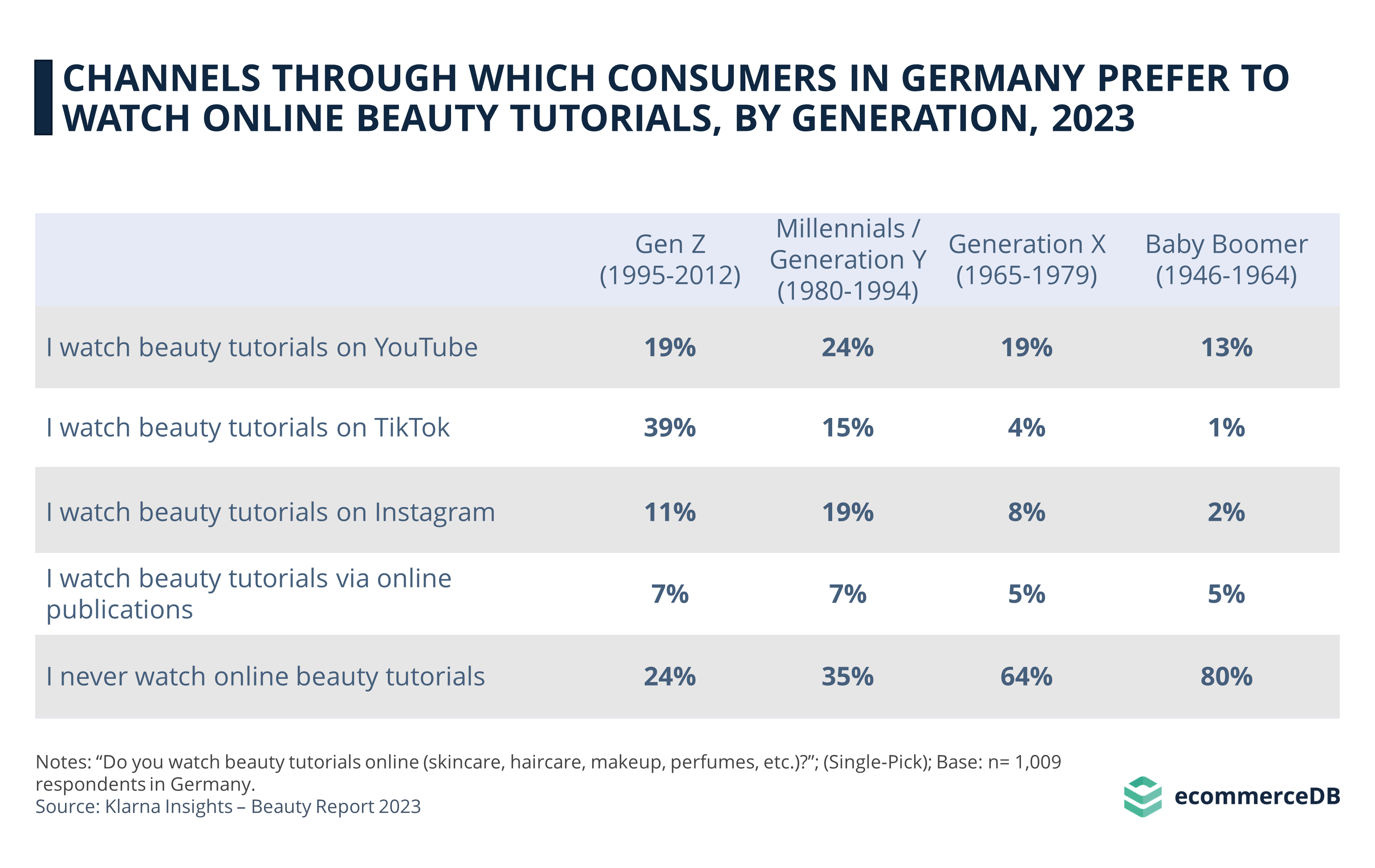 Channels Through Which Consumers in Germany Prefer to Watch Online Beauty Tutorials, by Generation, 2023