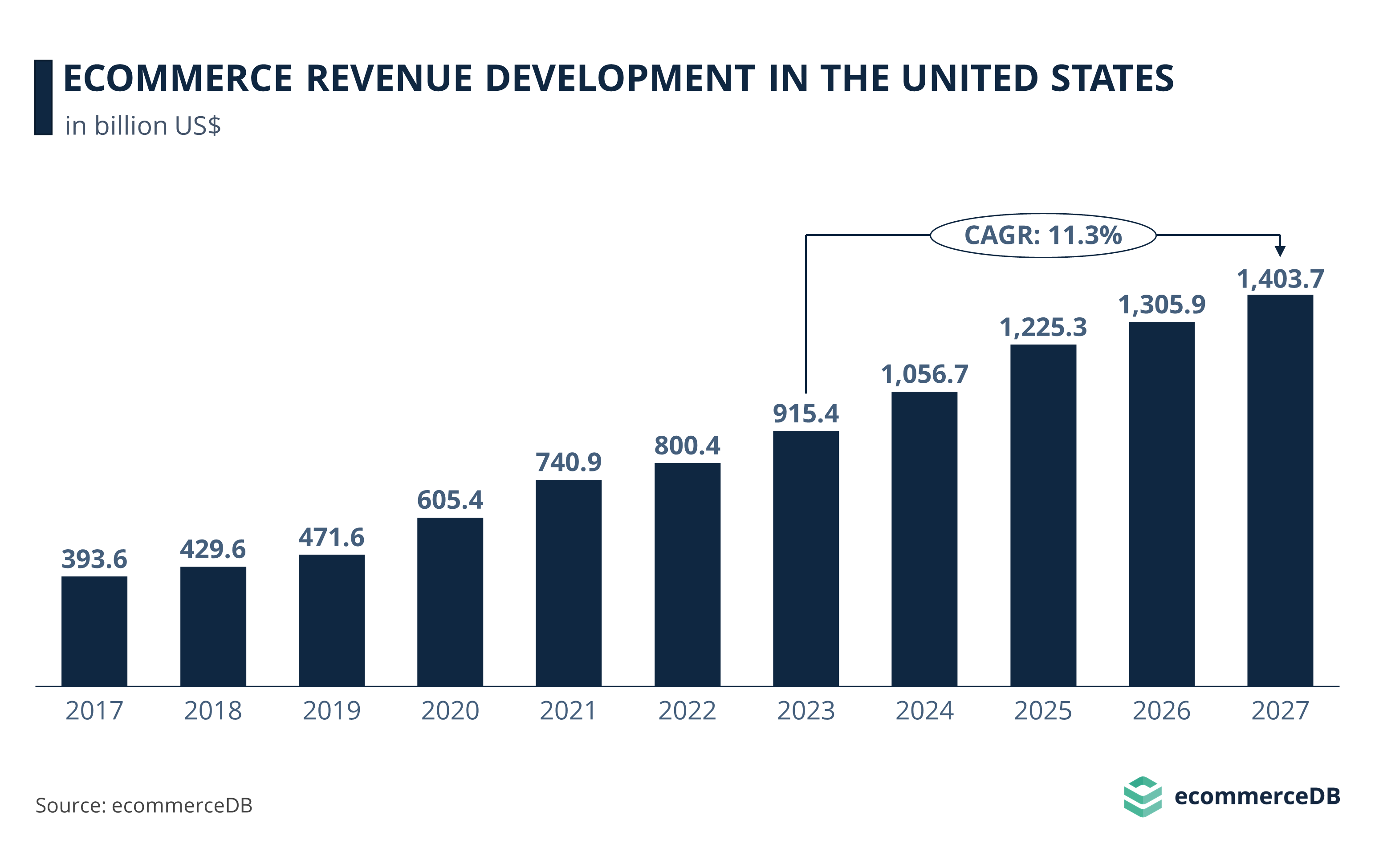 eCommerce Revenue Development in the United States