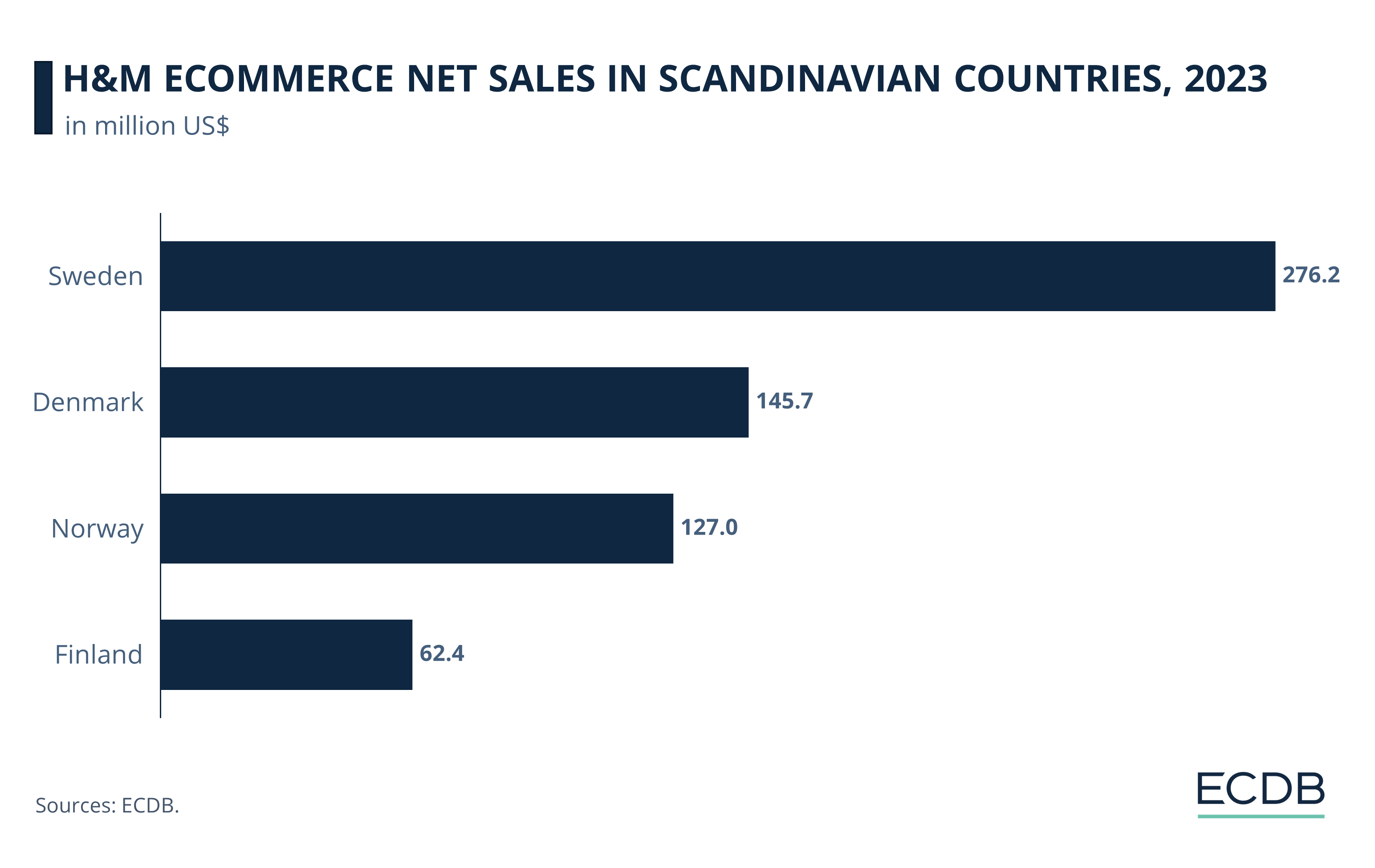 HM eCommerce Net Sales in Scandinavian Countries, 2022