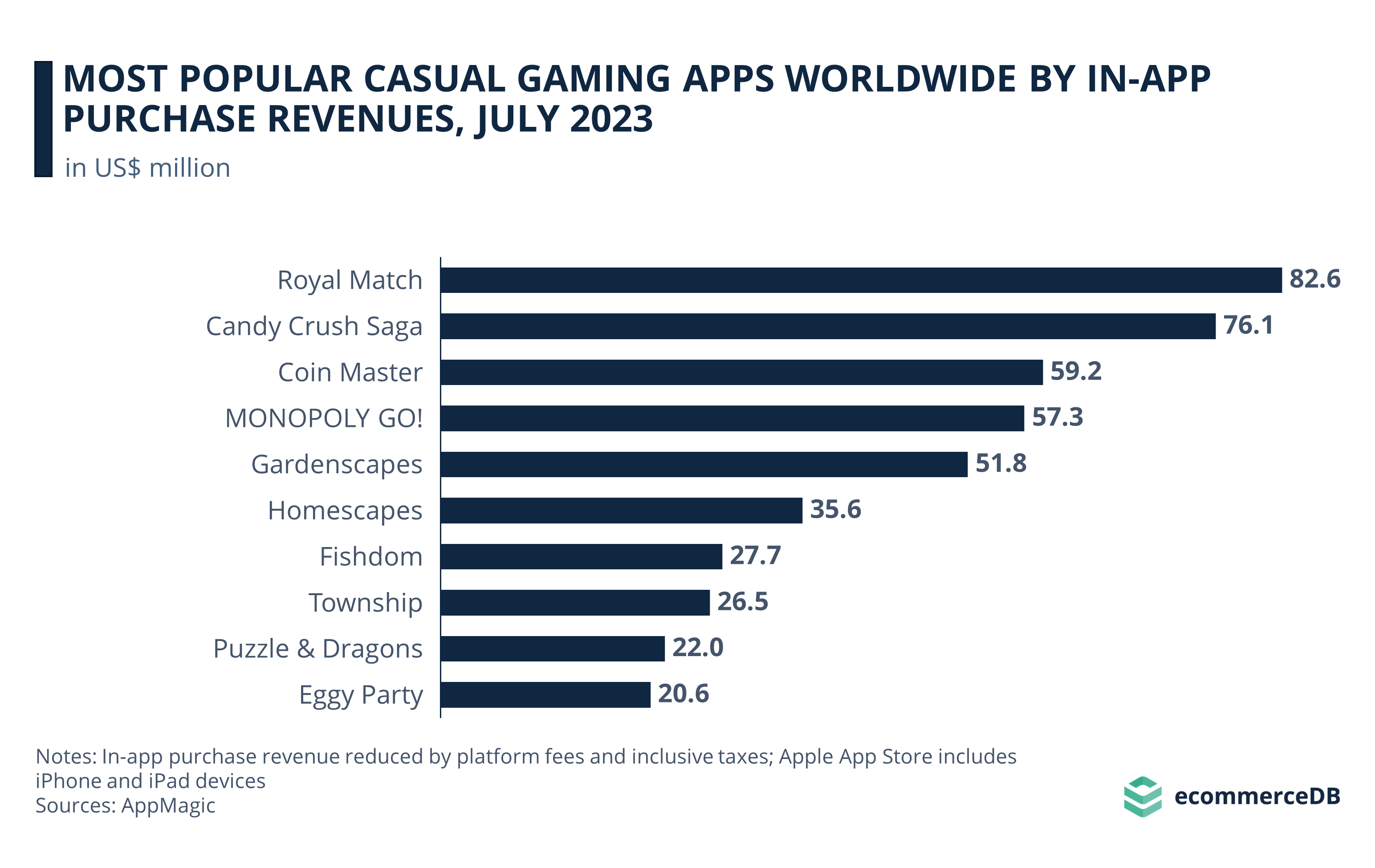 Most Popular Casual Gaming Apps Worldwide by In-App Purchase Revenues, July 2023