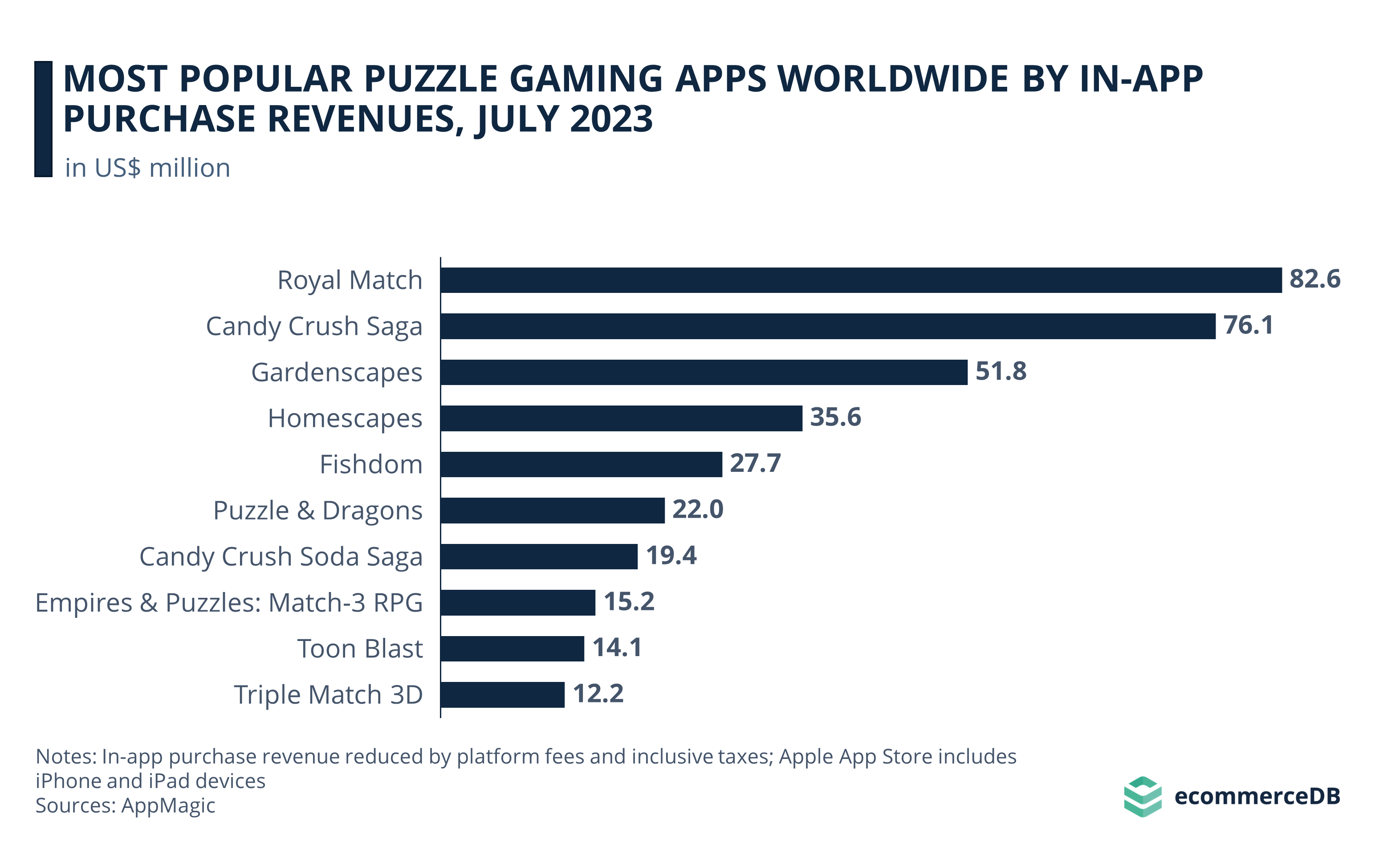 Most Popular Puzzle Gaming Apps Workwide by In-App Purchase Revenues, July 2023