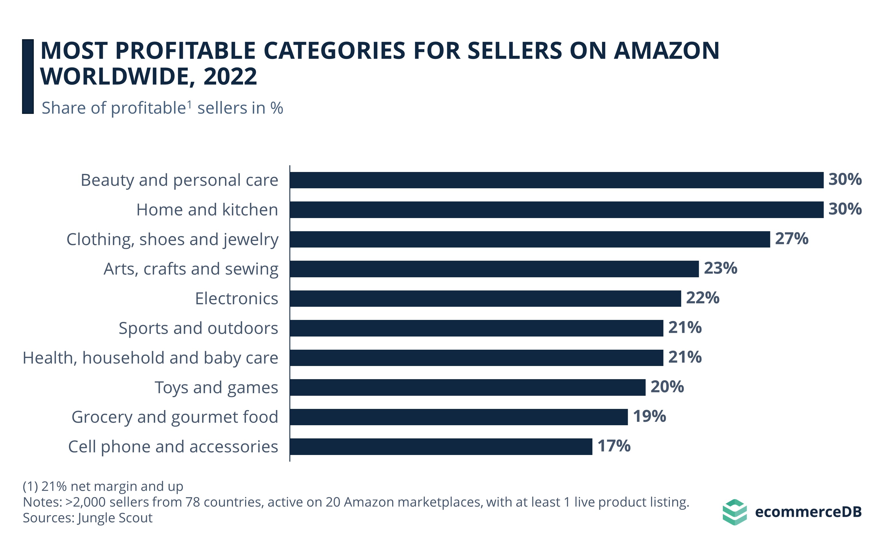 Most Profitable Categories for Sellers on Amazon Worldwide, 2022