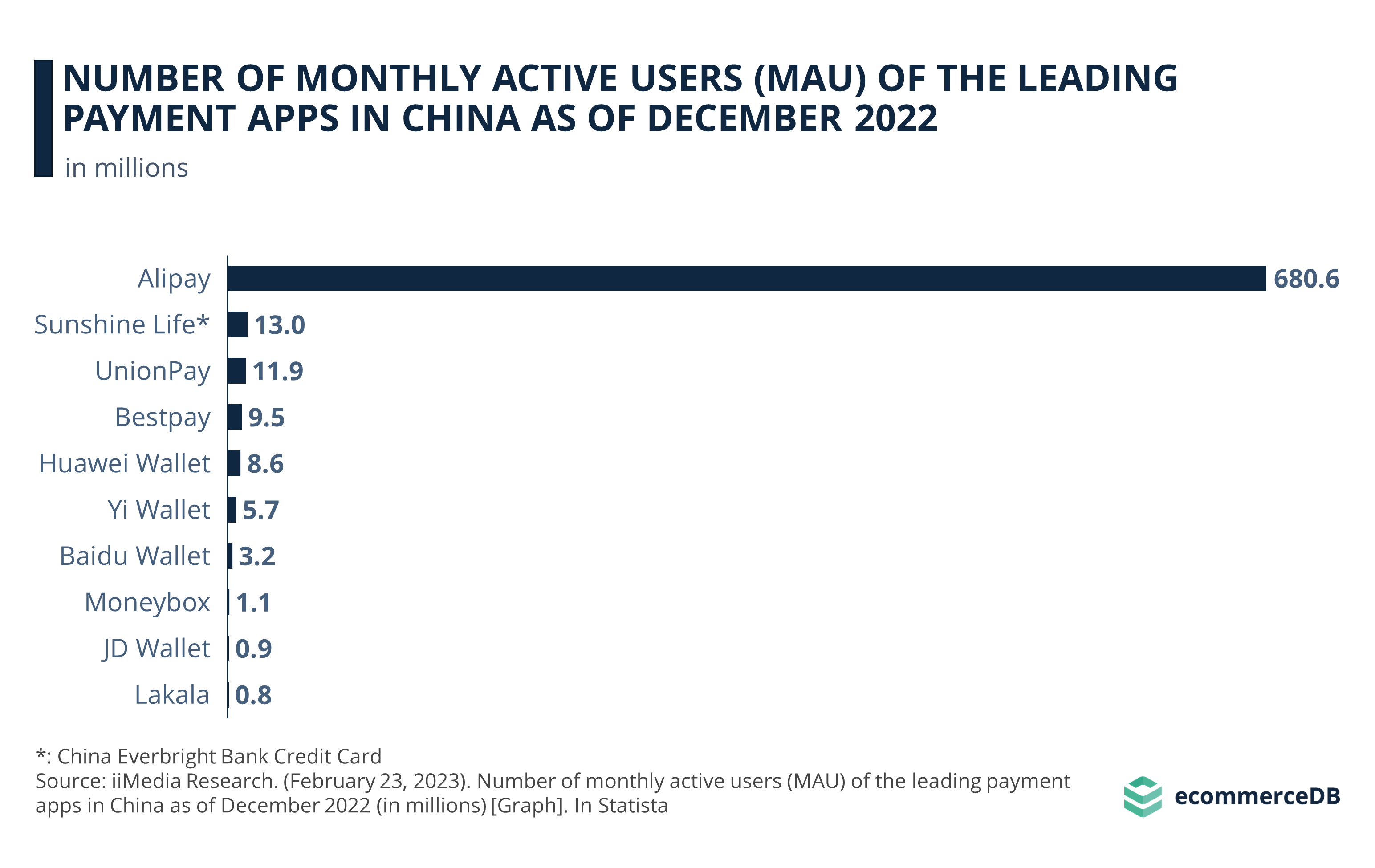 Number of Monthly Active Users (MAU) of the Leading Payment Apps in China as of December 2022