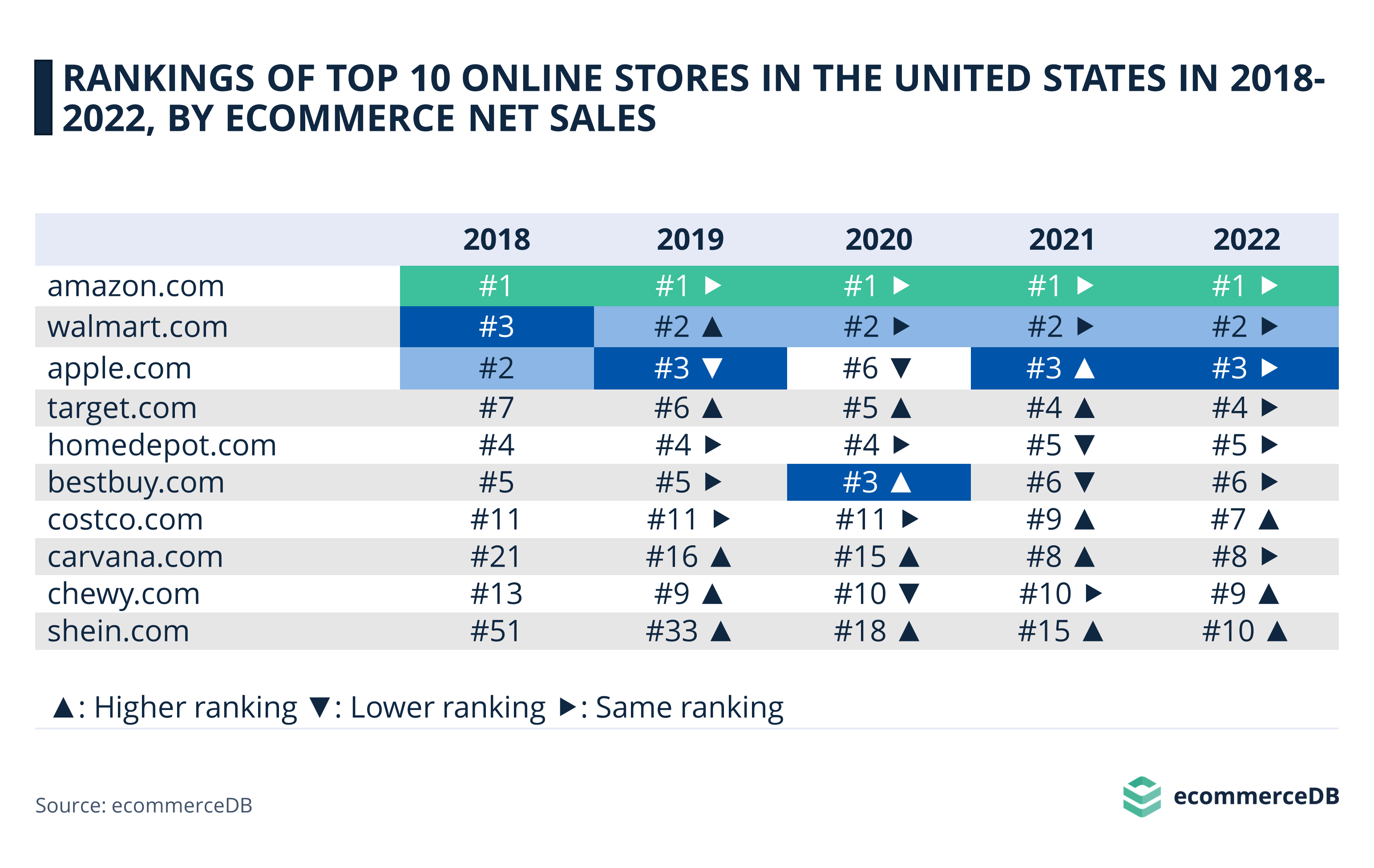Rankings of Top 10 Online Stores in the United States in 2018–2022, by eCommerce Net Sales