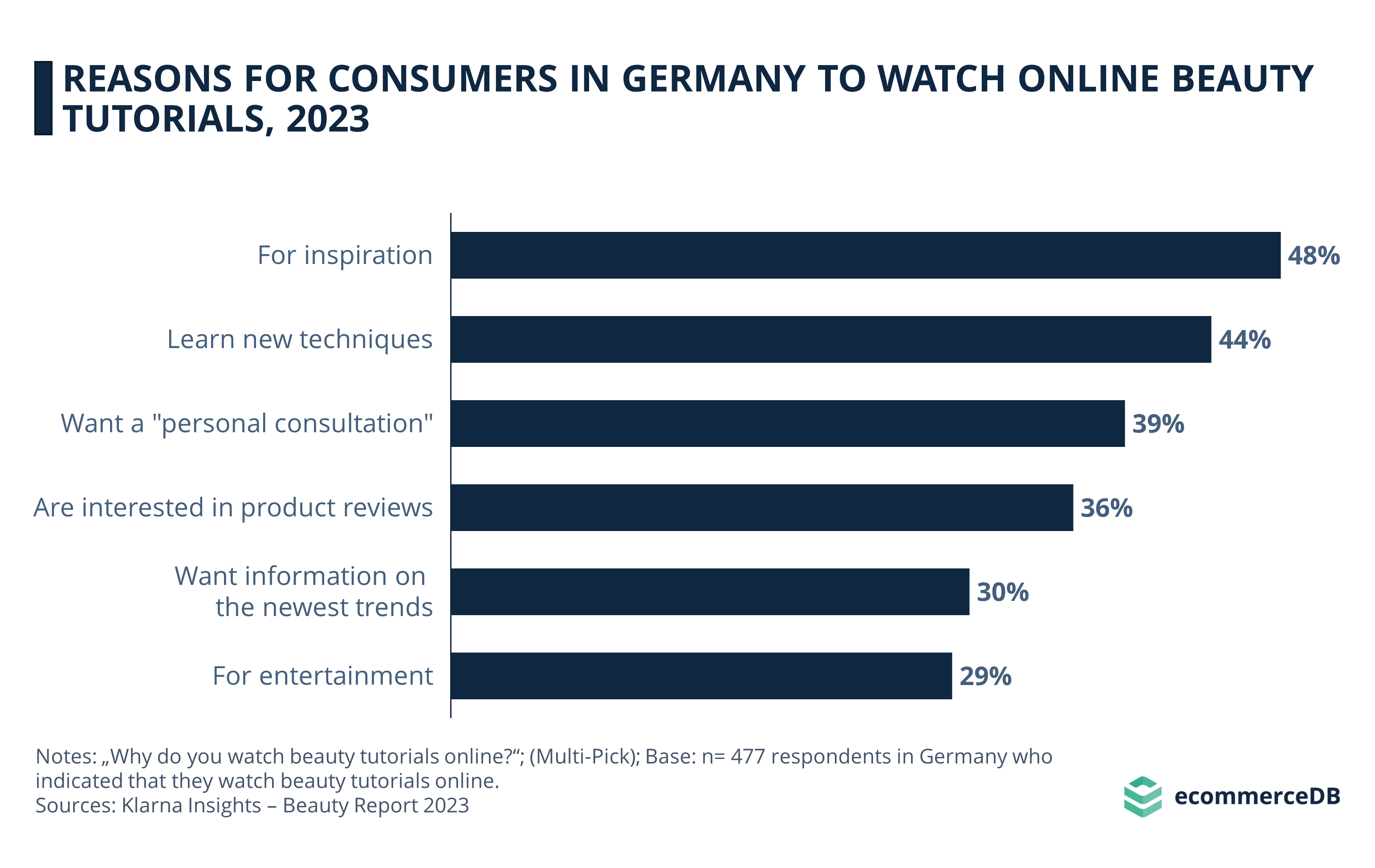 Reasons for Consumers in Germany to Watch Online Beauty Tutorials, 2023