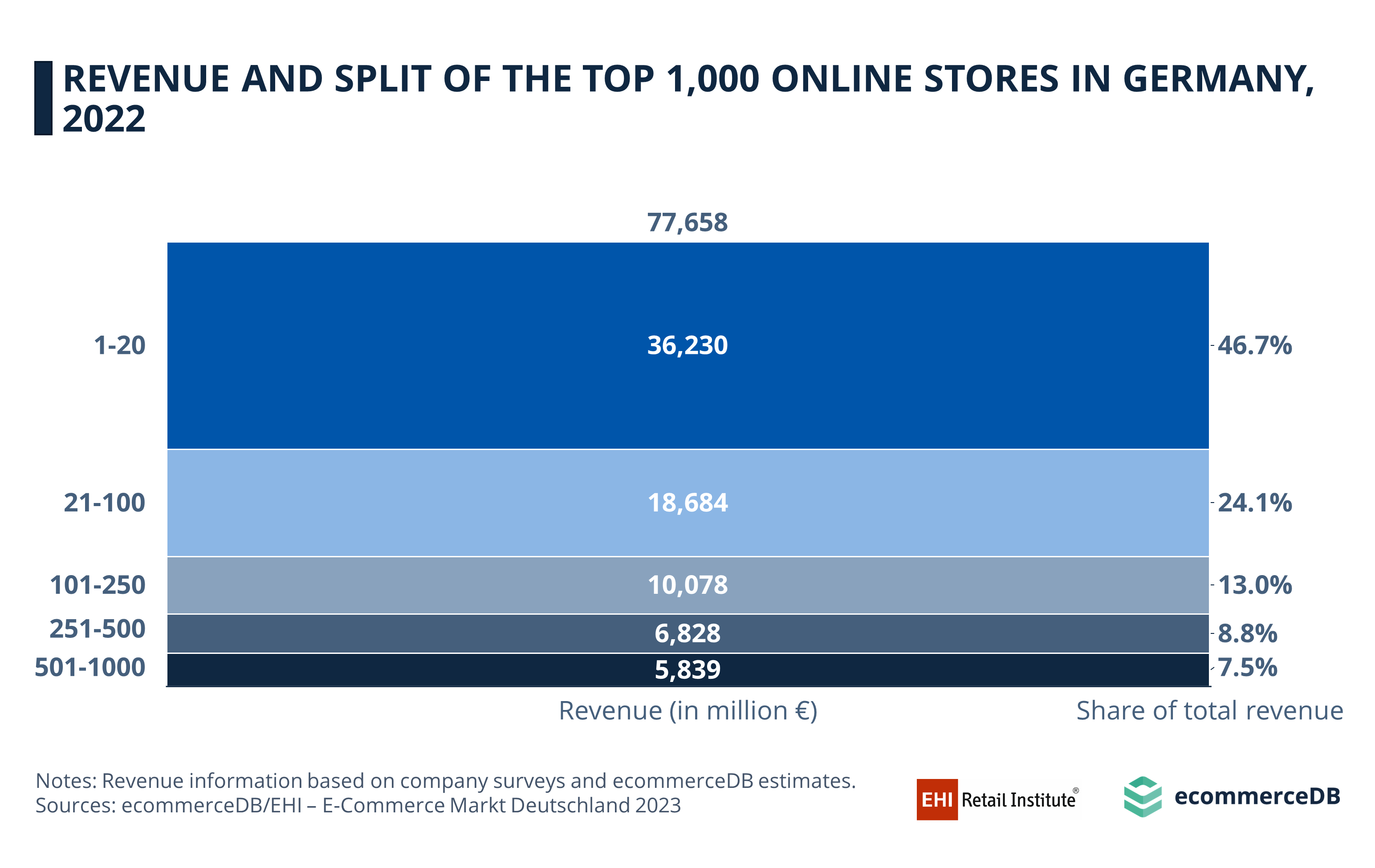 Revenue Distribution of Top 1,000 Online Stores in Germany from 2012-22