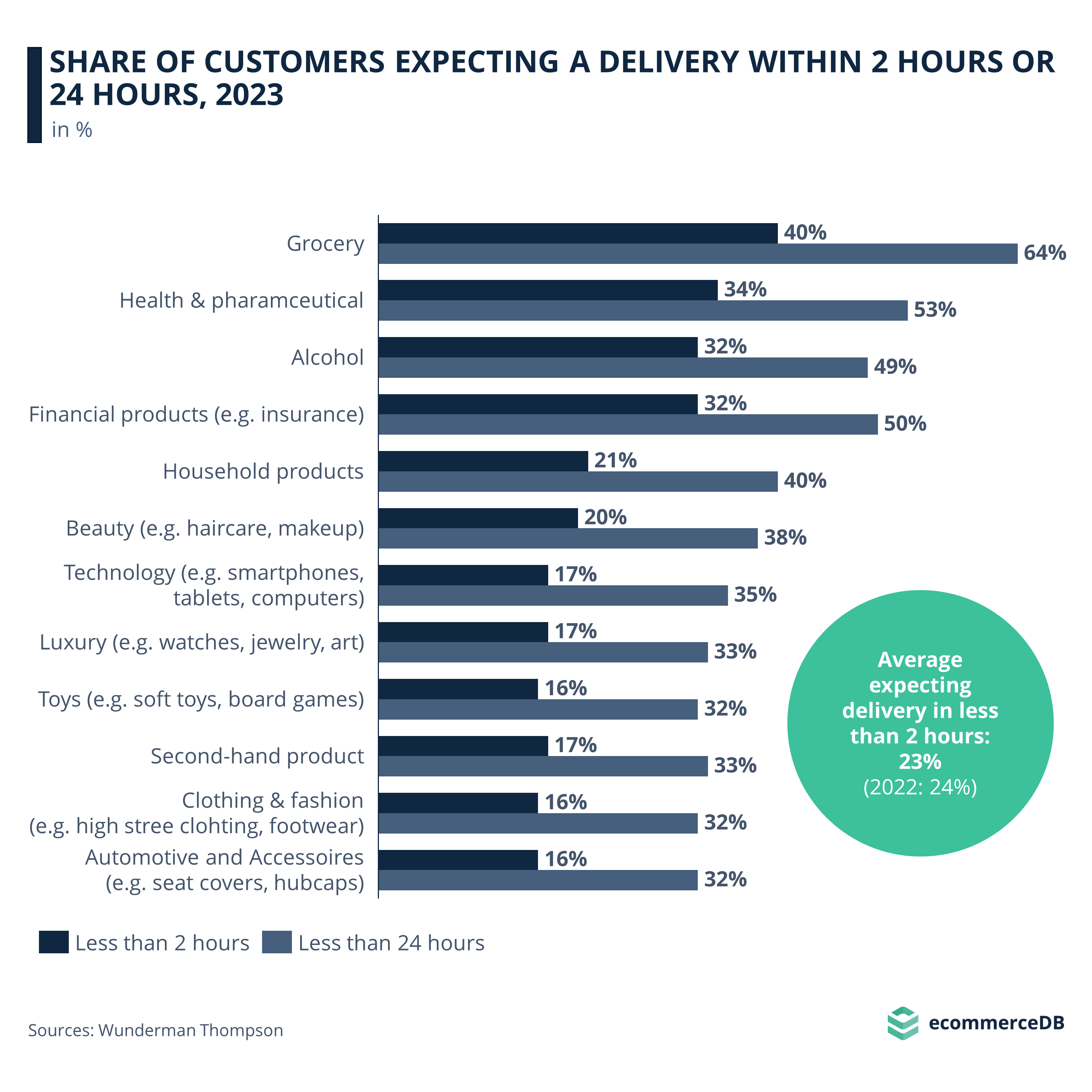 Share of Customers Expecting a Delivery within 2 Hours or 24 Hours, 2023