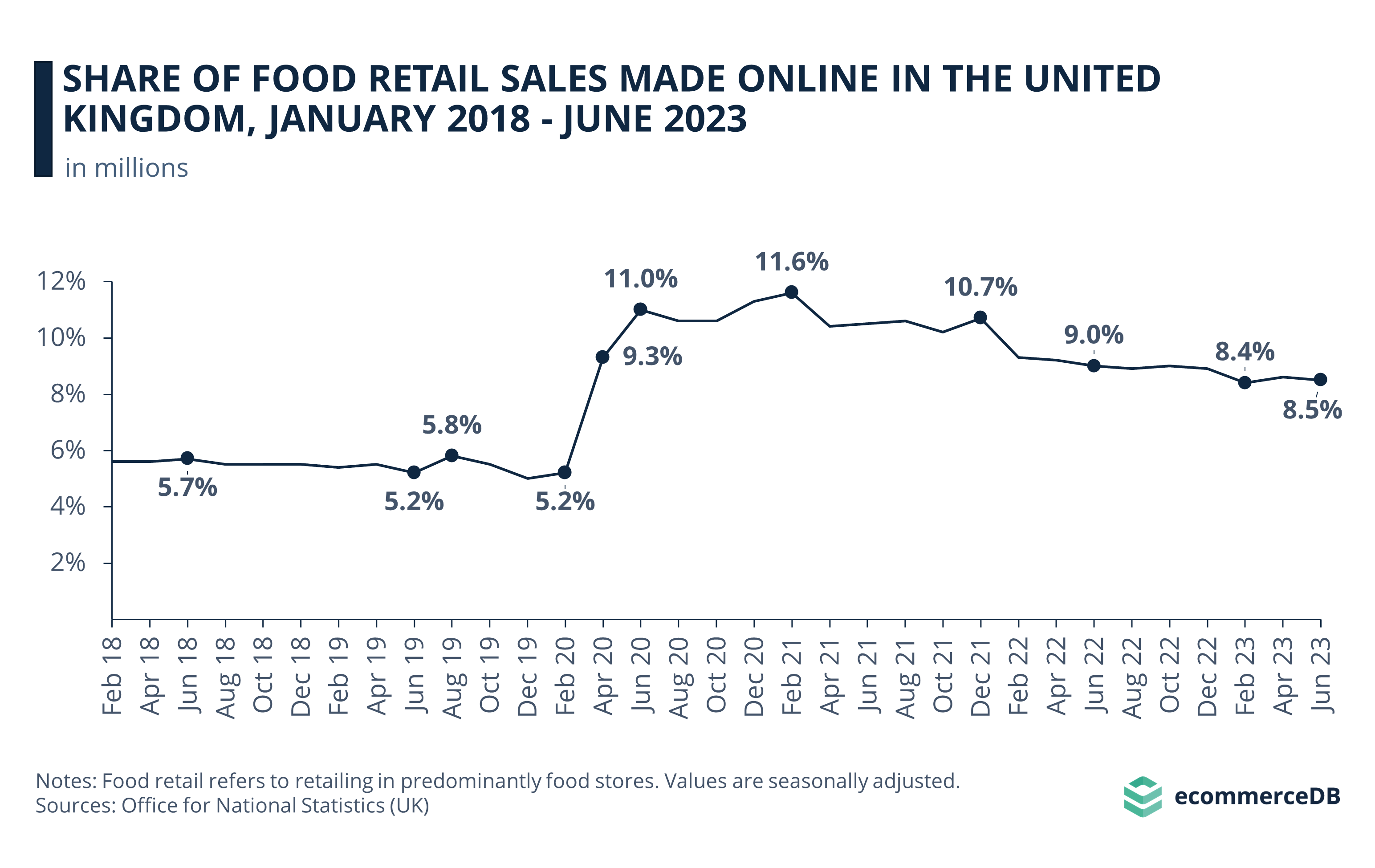 Share of Food Retail Sales Made Online in the United Kingdom, January 2018 - June 2023 